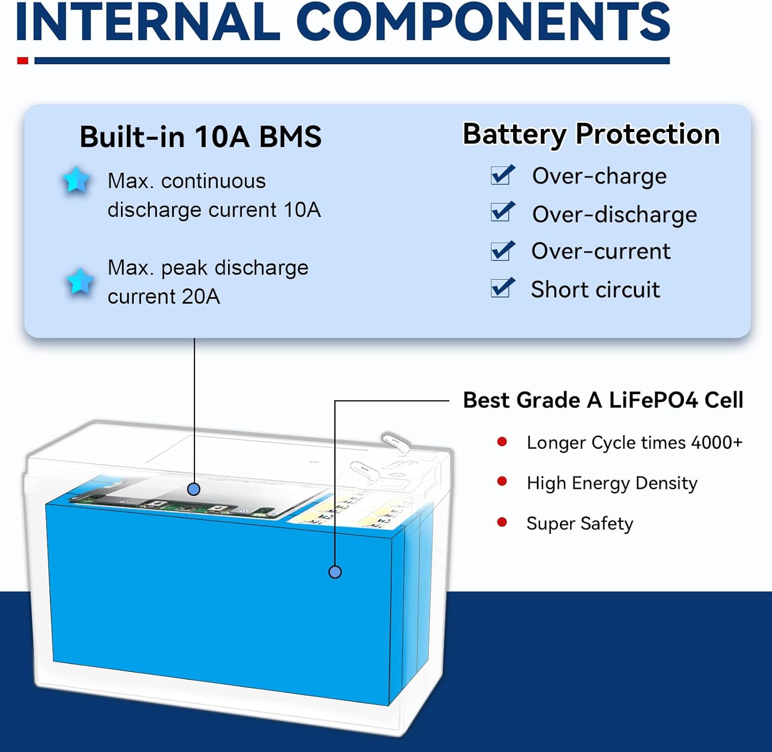 12V 8Ah Lithium LiFePO4 Deep Cycle Battery, 3000+ Cycles Rechargeable Battery Built-in 10A BMS Perfect for Ride on Toys, Scooters, Fish Finders, Small Ups Backup, Solar System, Lighting etc