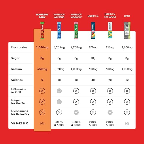 Miniatura 2 de Waterboy Hidratación diaria  Paquetes de electrolitos en polvo de 1,570 mg  Sin azúcar, todo natural, sin gluten, cero calorías  15 mezclas de