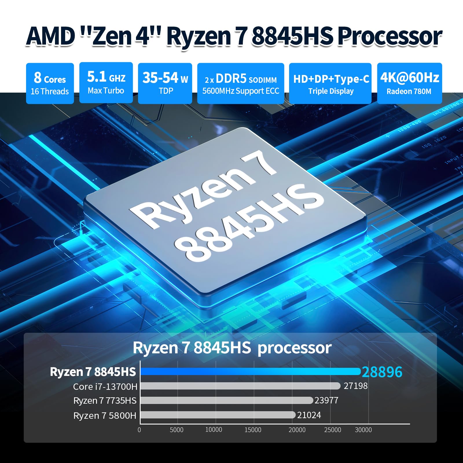 NAS Motherboard 9 Bay, Ryzen 7 8845HS 8C/16T, 4×i226-V 2.5GbE-UDE LAN, Mini Itx Mainboard PCIe×16, 2×DDR5+2×NVMe Slot, 2×SFF-8643, DP+HD+Type-C, Barebone (2×SATA Cables)