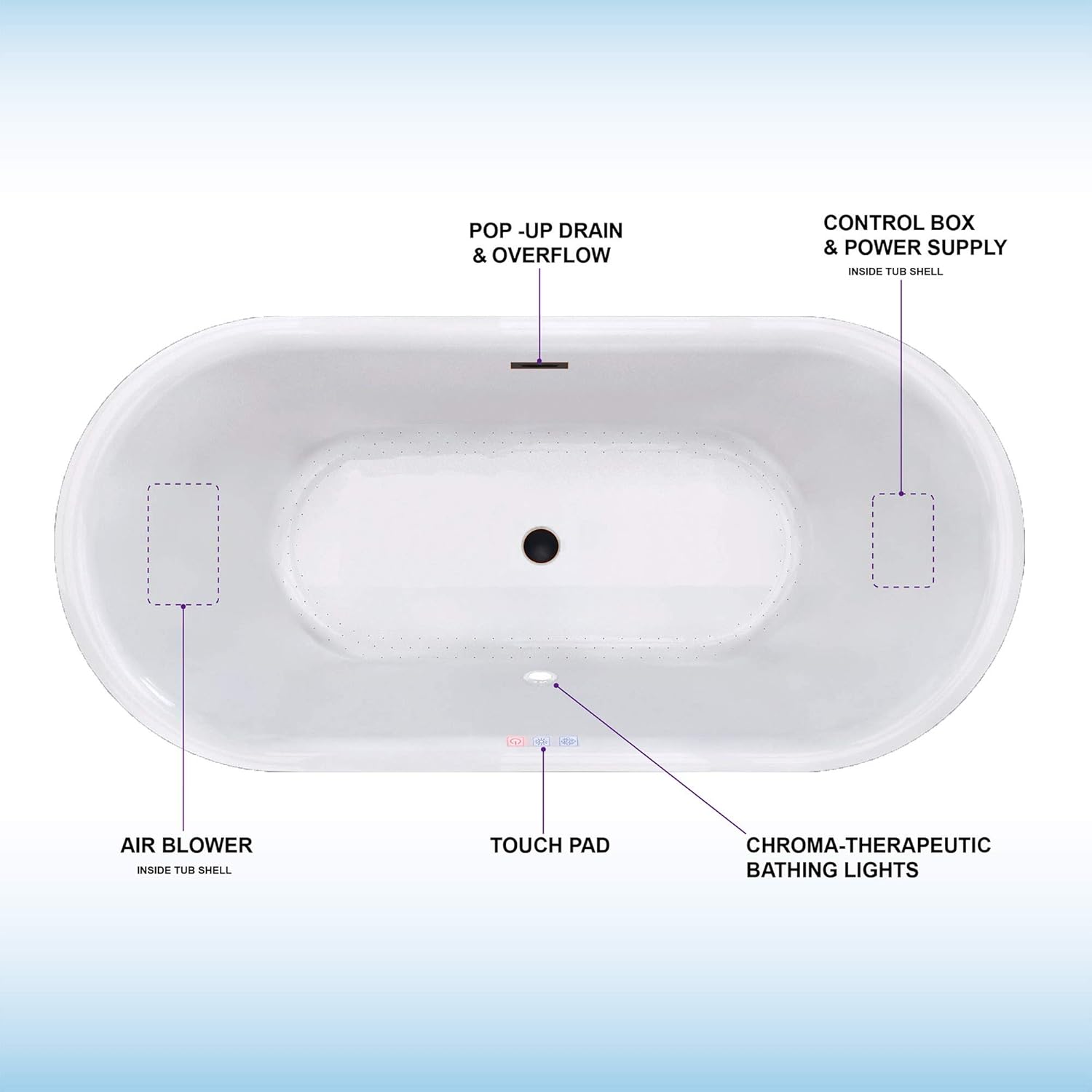 Top-down view of the bathtub interior with labels for pop-up drain & overflow, control box & power supply, air blower, touch pad, and chroma-therapeutic bathing lights.