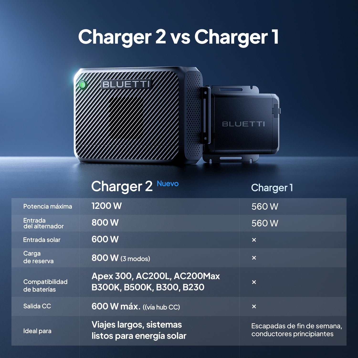 BLUETTI Charger 2, Cargador Alternador/DC-DC 1200W, Entrada Dual Coche+Solar, 13× Más Rápido, para Estaciones Portátiles y Arranque de Emergencia en Viajes y Autocaravanas