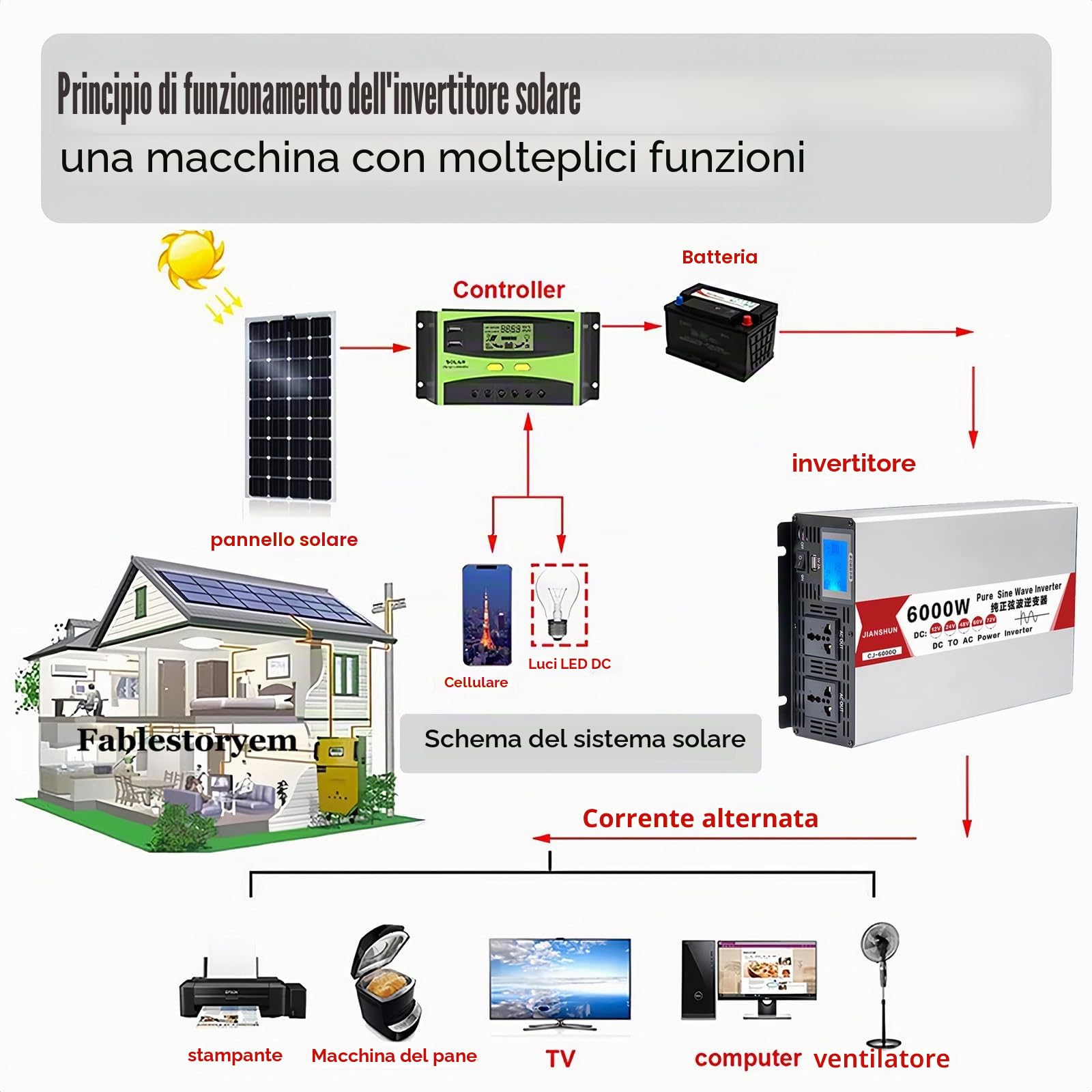 Convertitore di Tensione 4000W 5000W 6000W 8000W Inverter di Potenza 12V 24V 48V 60V CC a 110V 220V CA Inverter a Onda Sinusoidale Pura con Presa, Per Sistemi Solari per Auto e Casa,6000W-24V