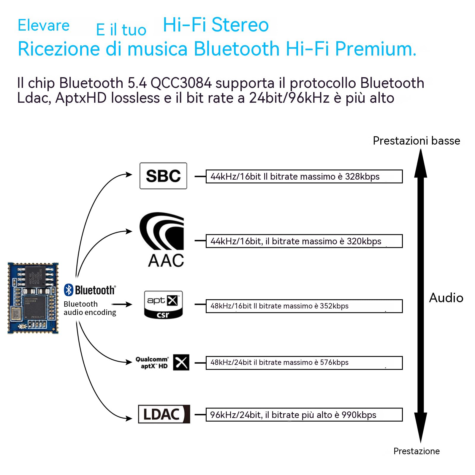 Ricevitore audio Bluetooth 5.4 ad alta risoluzione DAC, supporto LDAC/aptX HD 24-bit/96kHz, uscita cuffie e RCA da 3,5 mm, doppia alimentazione (5 V USB-C e 12 V DC) per stereo domestico, vecchio