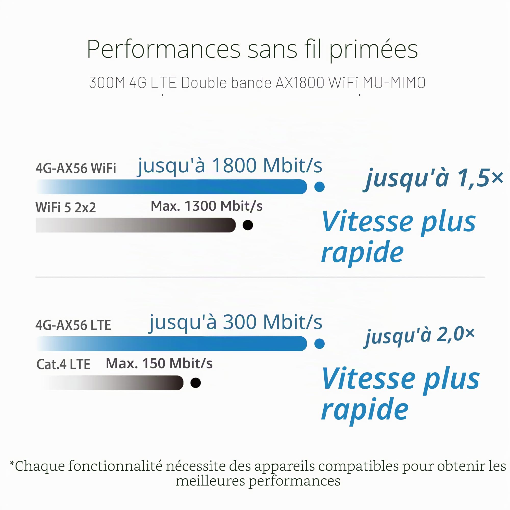 ASUS 4G-AX56 - Box 4G - Modem-routeur Wi-FI 6 LTE Double Bande AX 1800 Mbps - Technologie MU-MIMO - Sécurité Professionnelle Aiprotection Pro Noir