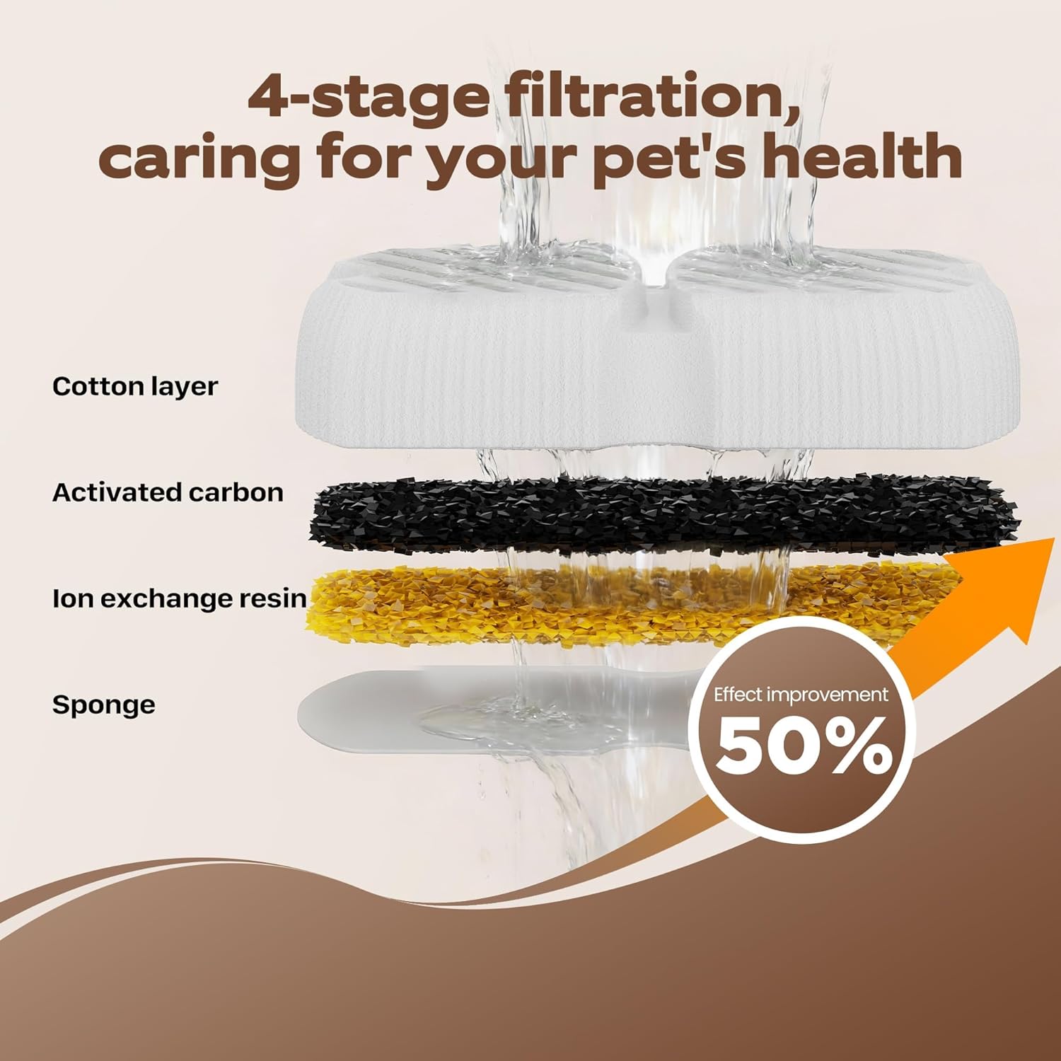Dog Water Fountain Filters: 12 Dog Fountain Filters - Pet Water Fountain Filters Replacement - Including 6 Filters + 6 Sponges - Suitable for GROOKPET Dog Water Fountain for Large Dogs - Image 6
