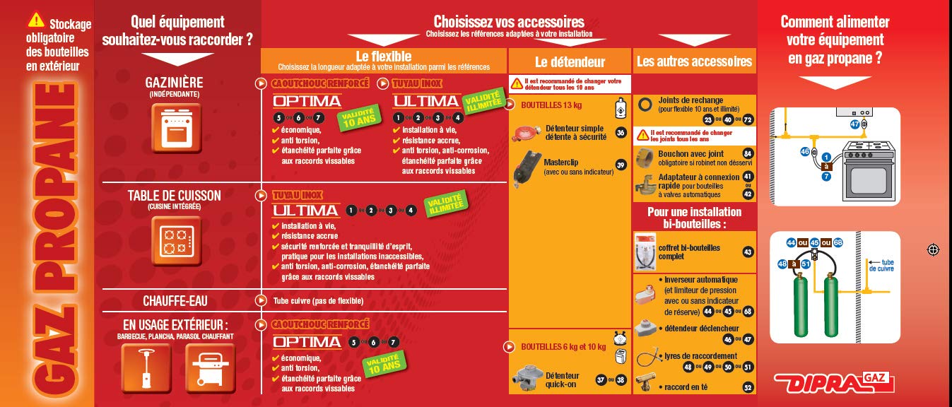 DIPRA - Robinet à sécurité Détendeur Déclencheur 2nd détente gaz