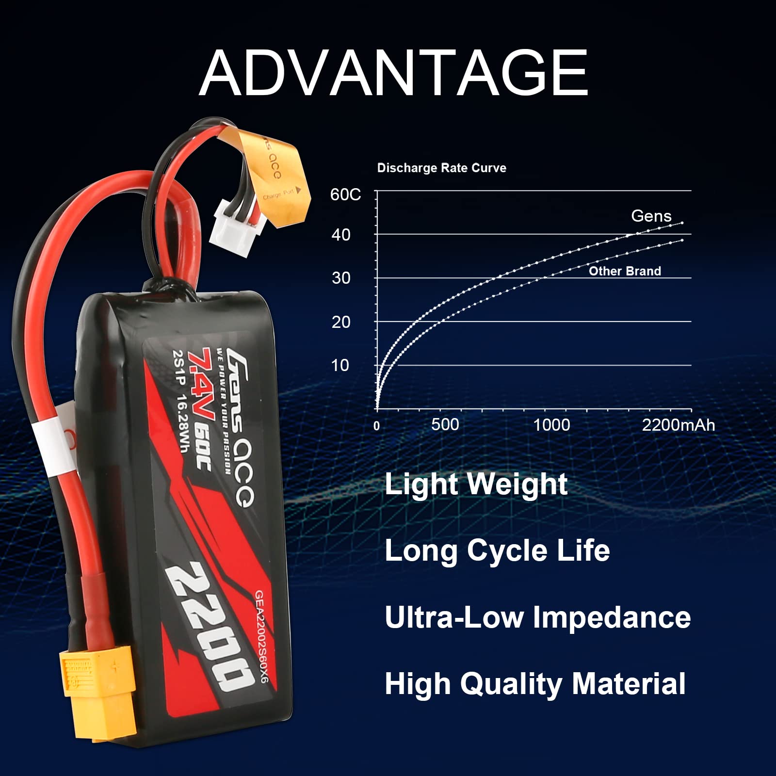 Amazon.com: Gens ace 2S Lipo Battery 7.4V 60C 2200mAh Lipo Battery