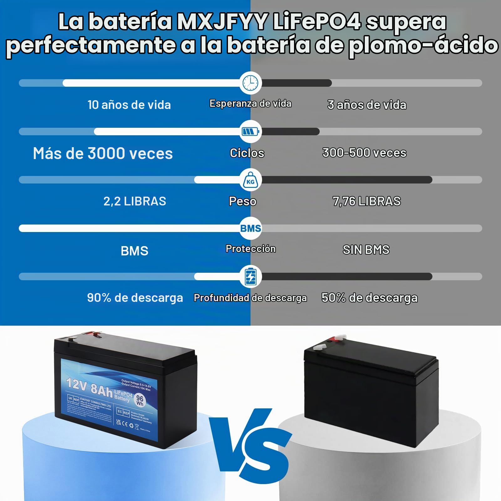 LiFePO4 12V 8Ah Batería recargable Fosfato de hierro y litio con BMS para automóvil para niños, ciclo profundo 4000 para energía solar, sistema de alarma, camping, buscador de peces