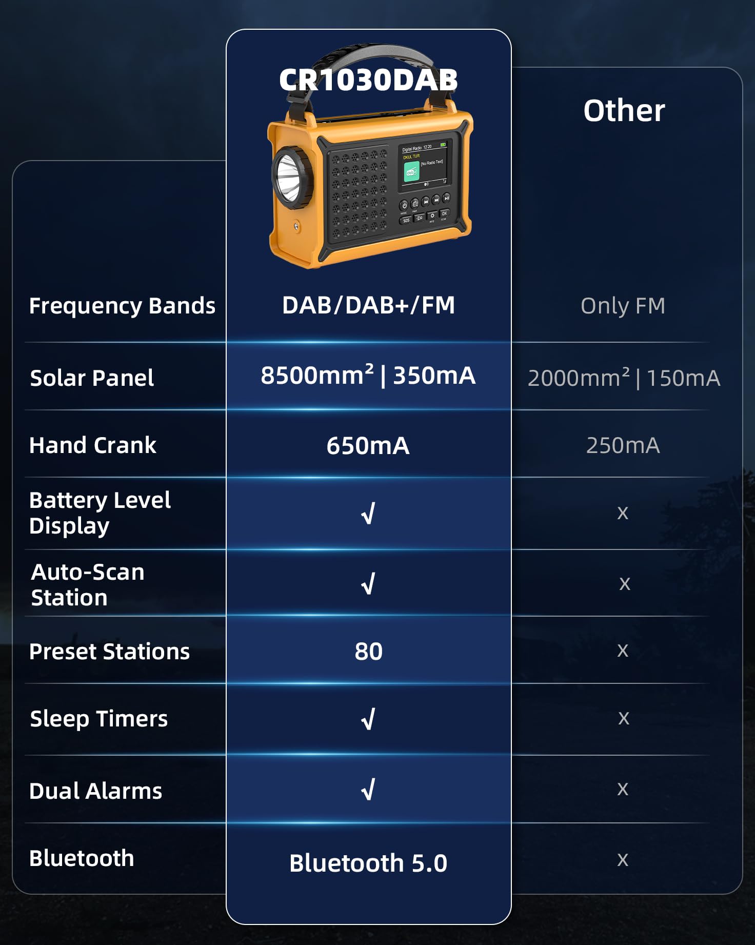 Radio solar, 12000 mAh, DAB/DAB+/FM, radio de emergencia con panel solar de 8500 mm² y manivela de 650 mA, radio dinamo con Bluetooth, como linterna y cargador, USB, para camping, emergencia (amarillo