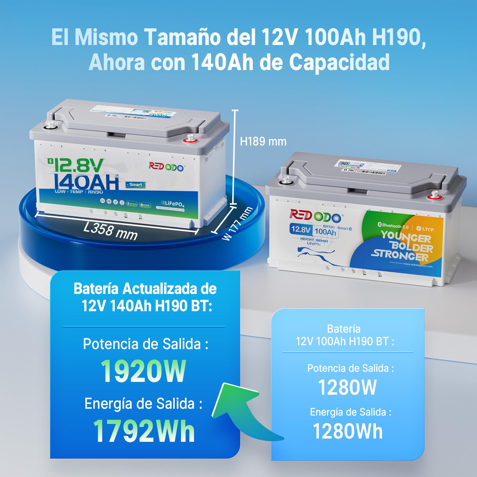 Redodo Bluetooth 12V 140Ah H190 Batería Litio+Cargador 12V 20A Batería LiFePO4 Duración 10 Años BMS 150A Monitorización en Tiempo Real para Autocaravanas Embarcaciones Barcos Instalaciones Solares