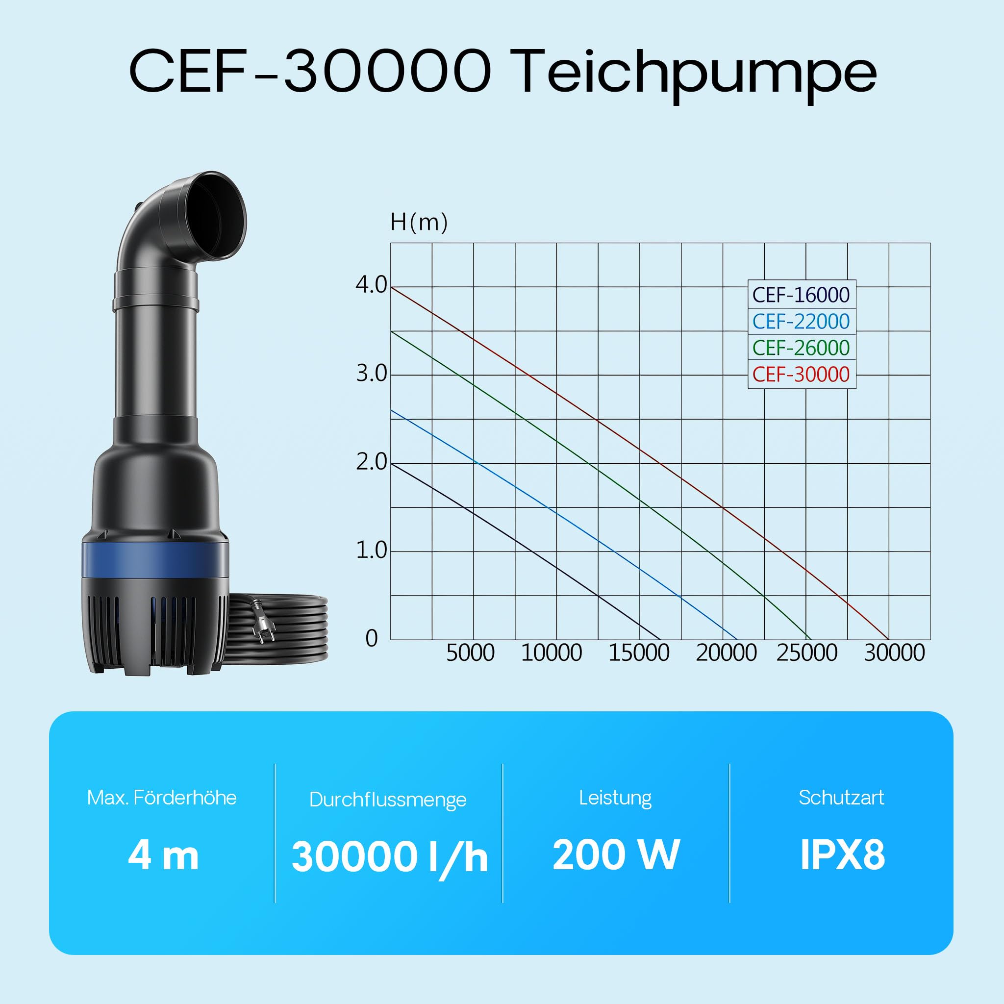 SunSun CEF-30000 Rohrpumpe 30.000 l/h / 200 W Hochleistungs Teichpumpe, Strömungspumpe mit Keramikwelle, Umwälzpumpe, Teichfilter
