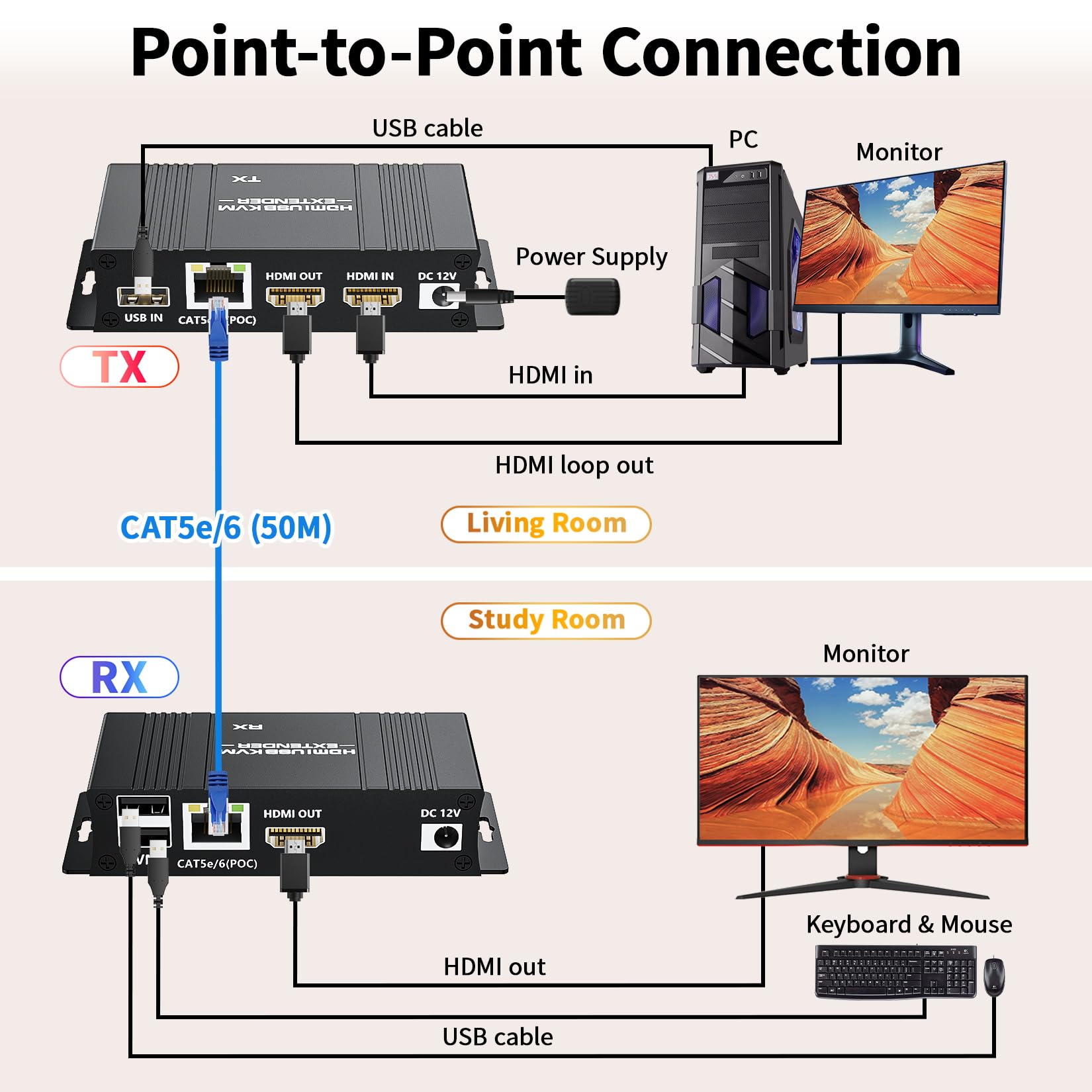 Kit Extenseur KVM HDMI USB 1080P, BolAAzuL 50M - Extenseur/Balun KVM HDMI USB sur Câble Réseau RJ45 Cat5e/6 avec Sortie Boucle et Fonction POC, Distance Flexible et Transmission sans Pertes
