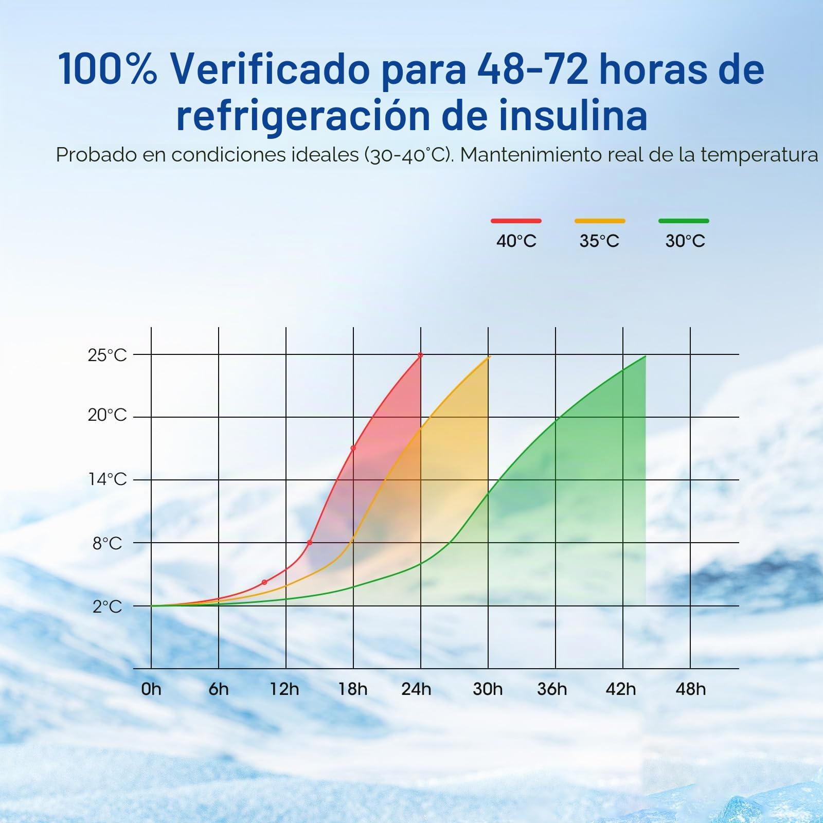 Nevera Insulina Portátil Eléctrica, Bolsa Térmica Medicamentos con USB y Biogel, Control de Temperatura 2-8°C, Estuche de Viaje Aprobado por TSA para Insulina y Plumas, Capacidad 900ml