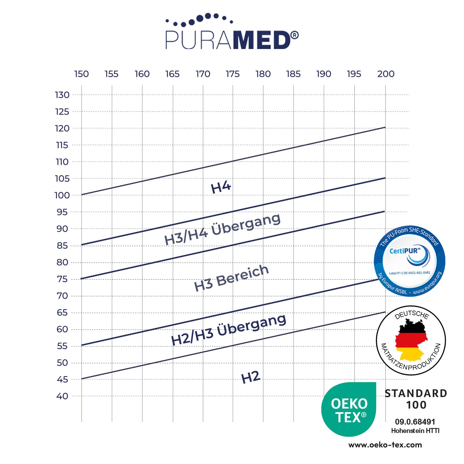 PURAMED Taschenfederkernmatratze 90x200 cm | Härtegrad H3 | Höhe 20 cm | ergonomische 7-Zonen Matratze | waschbarer Mikrofaser-Bezug | Oeko-TEX® & CertiPUR Zertifiziert | produziert in Deutschland