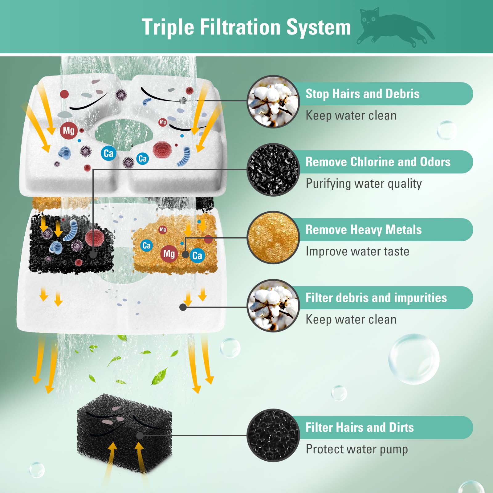 Paquete de 8 filtros de repuesto y 8 esponjas de prefiltro para fuente automática de mascotas de 84 onzas/2.5 L, filtro de fuente de agua BFLICROY para gatos, filtros de repuesto de fuente de mascotas