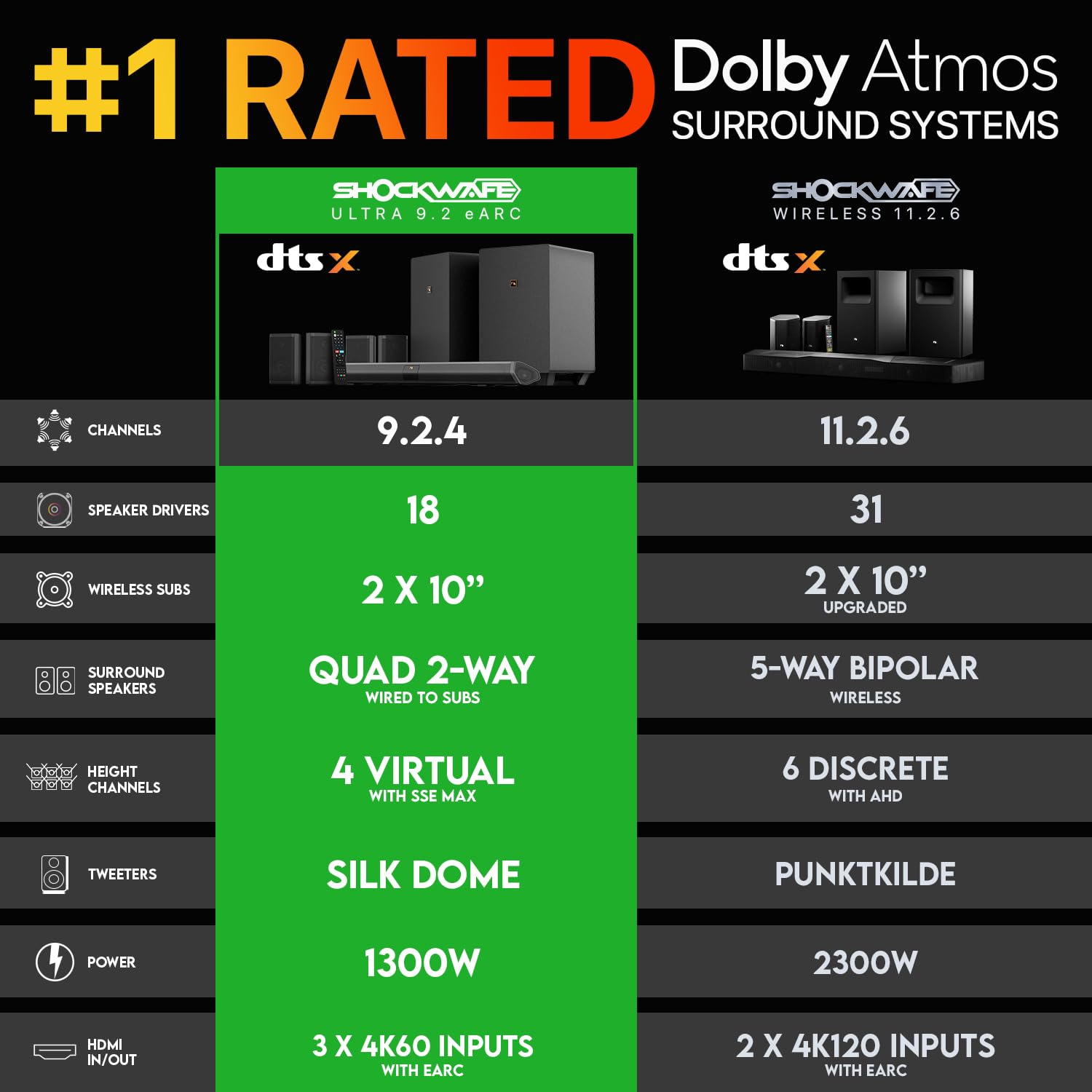 Shockwafe 9.2.4 Dolby AtmosDTSX Surround Soundbar Sys-Dual 10 Subs1300W | Plug-and-Play Home Cinema 45 Soundbar Dual 10 Wireless Subwoofers 4 Rear Surround Speakers Wired product thumbnail 5