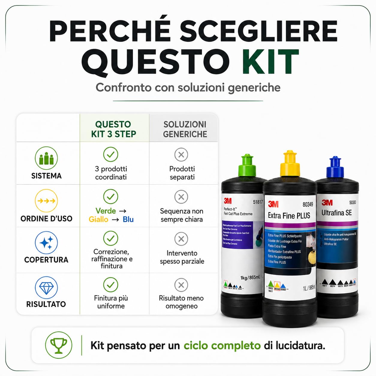 3M Perfect-It Kit Pasta Abrasiva per Carrozzeria Auto, 3 Step Lucidatura con Fast Cut Plus Extreme 51815 1kg, Extra Fine Plus 80349 1L e Ultrafina SE 50383 1L, Anti-Ologrammi