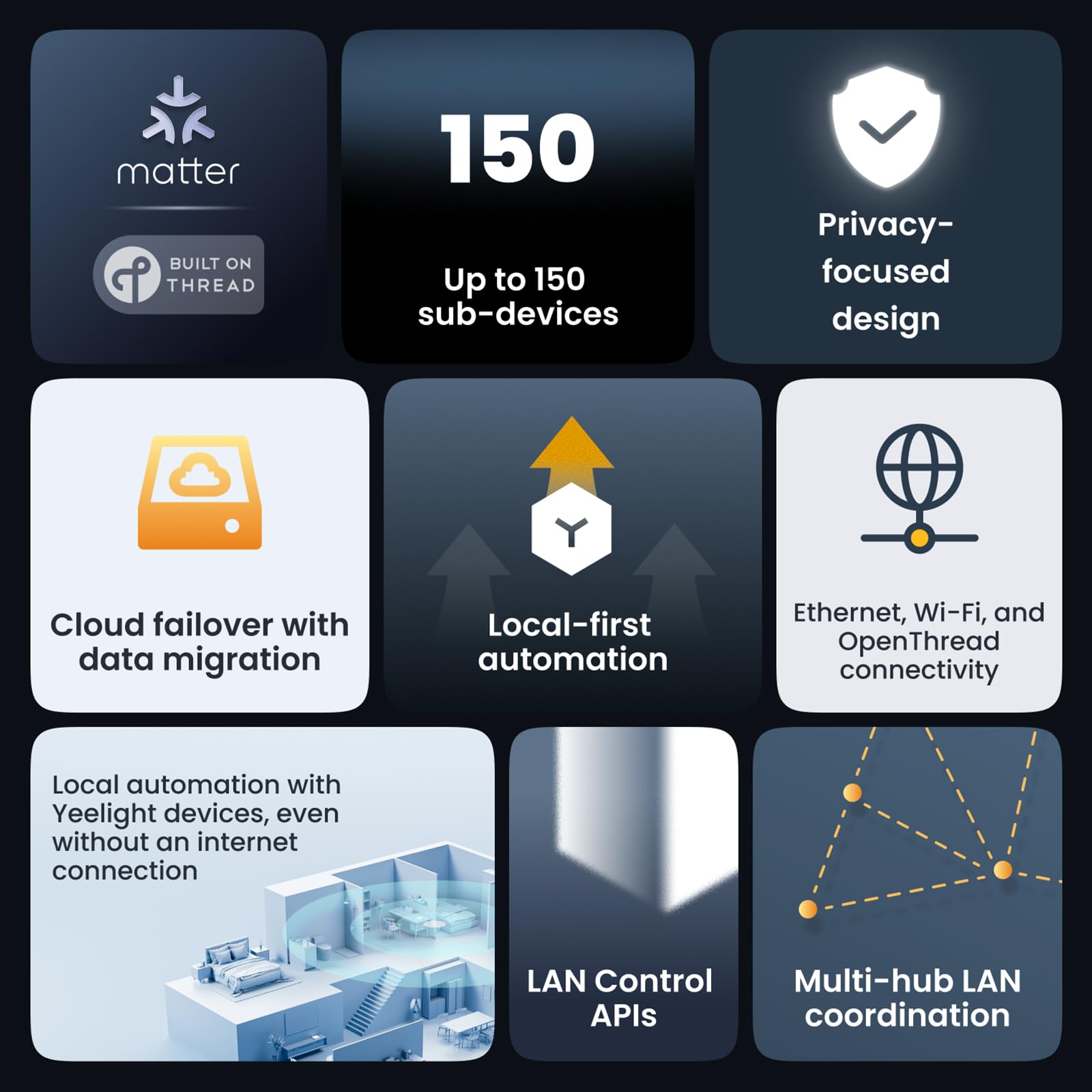 YEELIGHT E1 Smart Home Hub, Matter-Controller & Thread-Grenzrouter für bis zu 150 Geräte, Hausautomation, Cloud-Failover, Datenschutzorientiert, kompatibel mit Apple Home, Alexa, Google & SmartThings