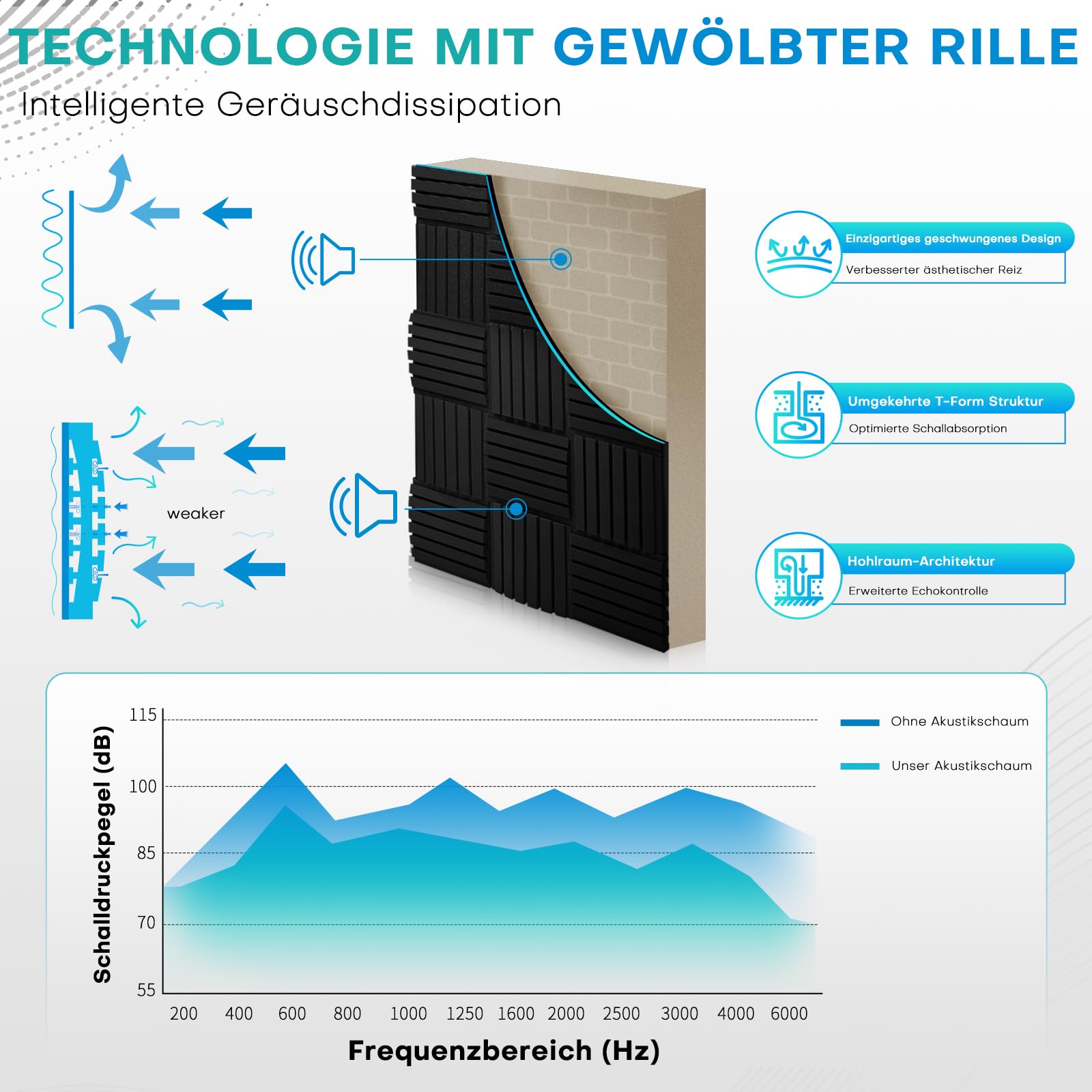 24 Stück Akustikschaumstoff Schallschutzplatten, 5 X 30 X 30 CM (2" X 12" X 12"), Schalldämmung Akustikpaneele, Schallschutz Acoustic Panel, Schalldämmung Wand Schallabsorber für Tonstudio