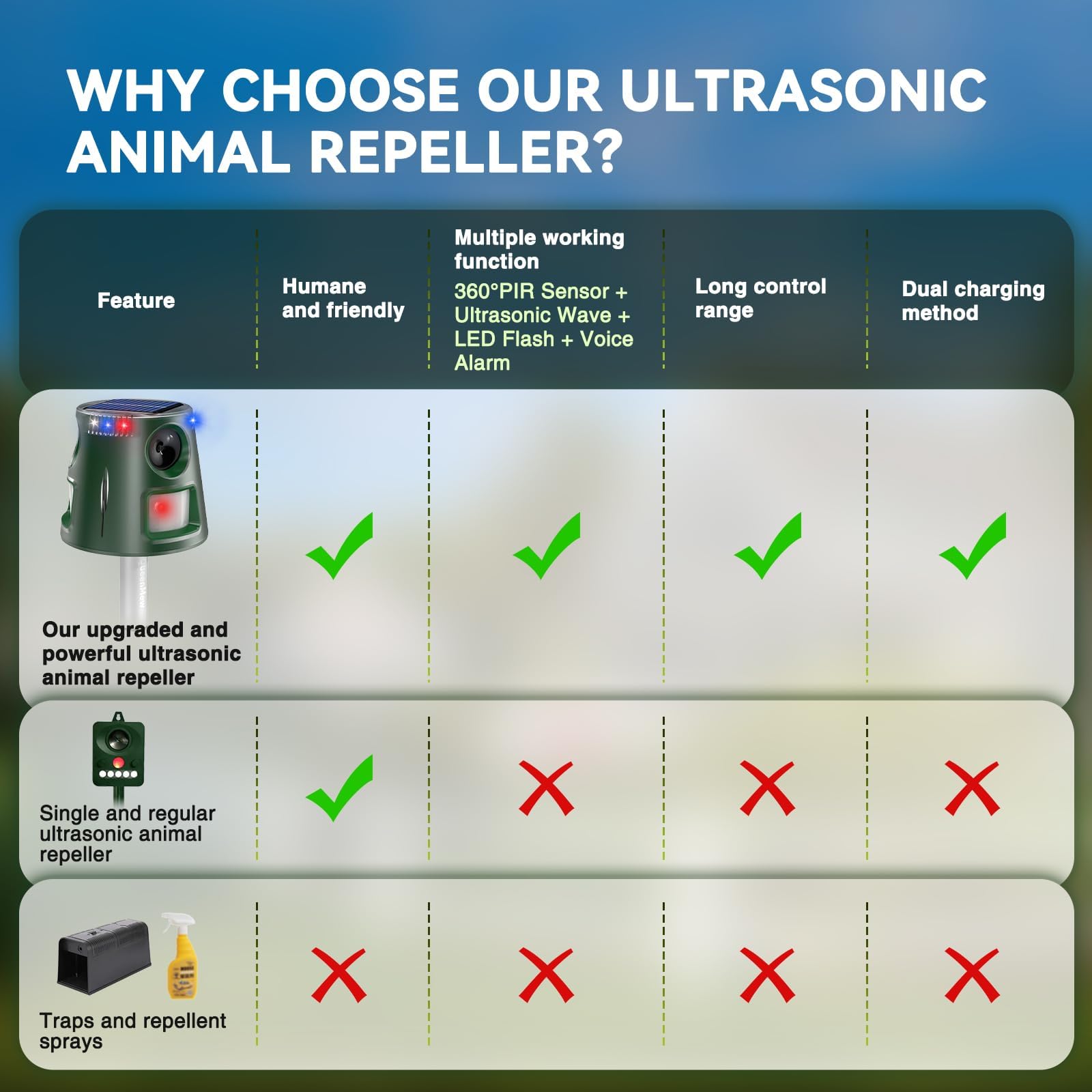Répulsif solaire à ultrasons pour chat - Étanche - 5 modes réglables - Charge solaire - Répulsif à 360° - Efficace pour chats, chiens, oiseaux, souris