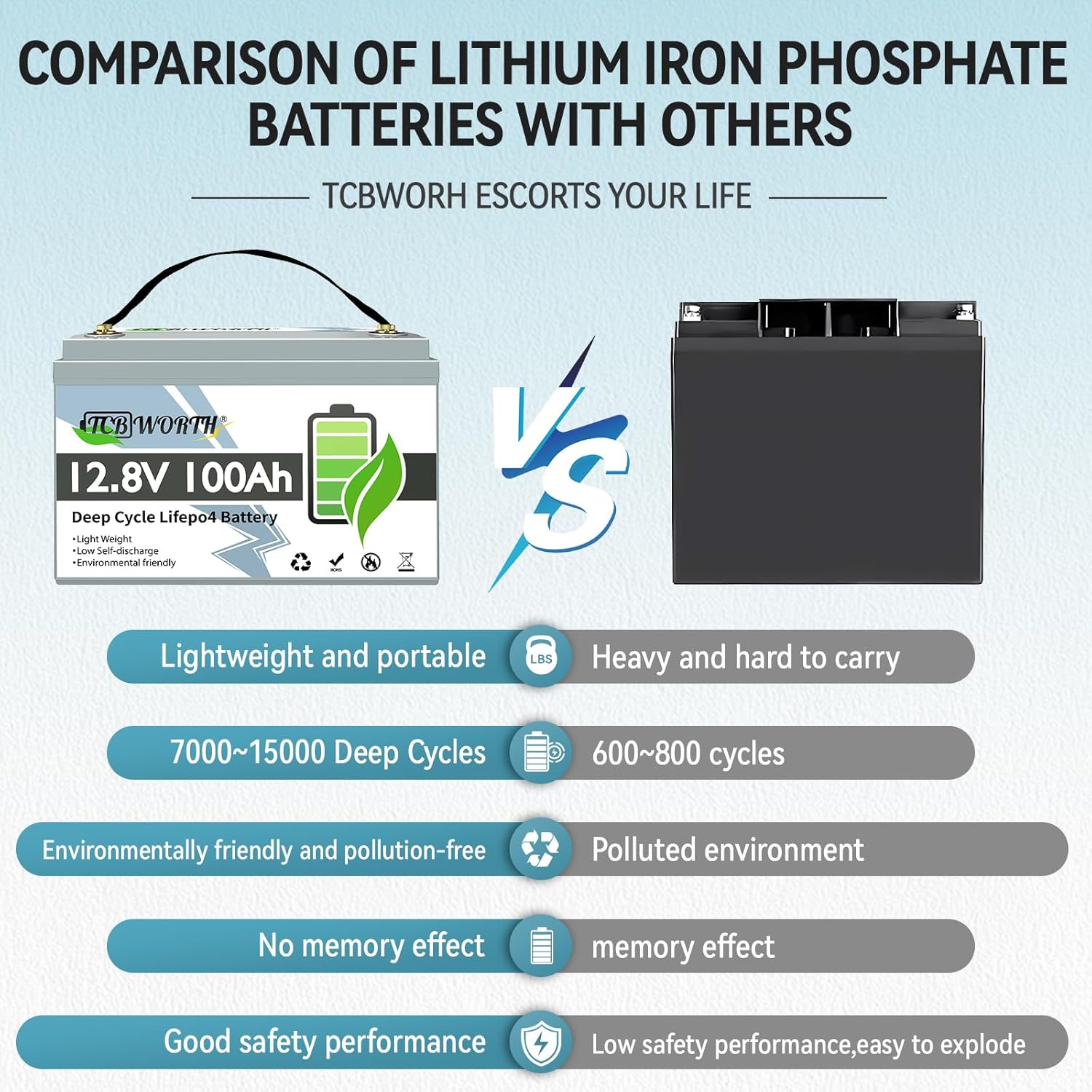 12V 100Ah LiFePO4 Lithium Battery - BCI Group 31 Compliant, 10000 Cycles, Built-in 100A BMS, Low Temperature Protection - Ideal for RV, Golf Cart, and Home Energy Storage Support Series and Parallel
