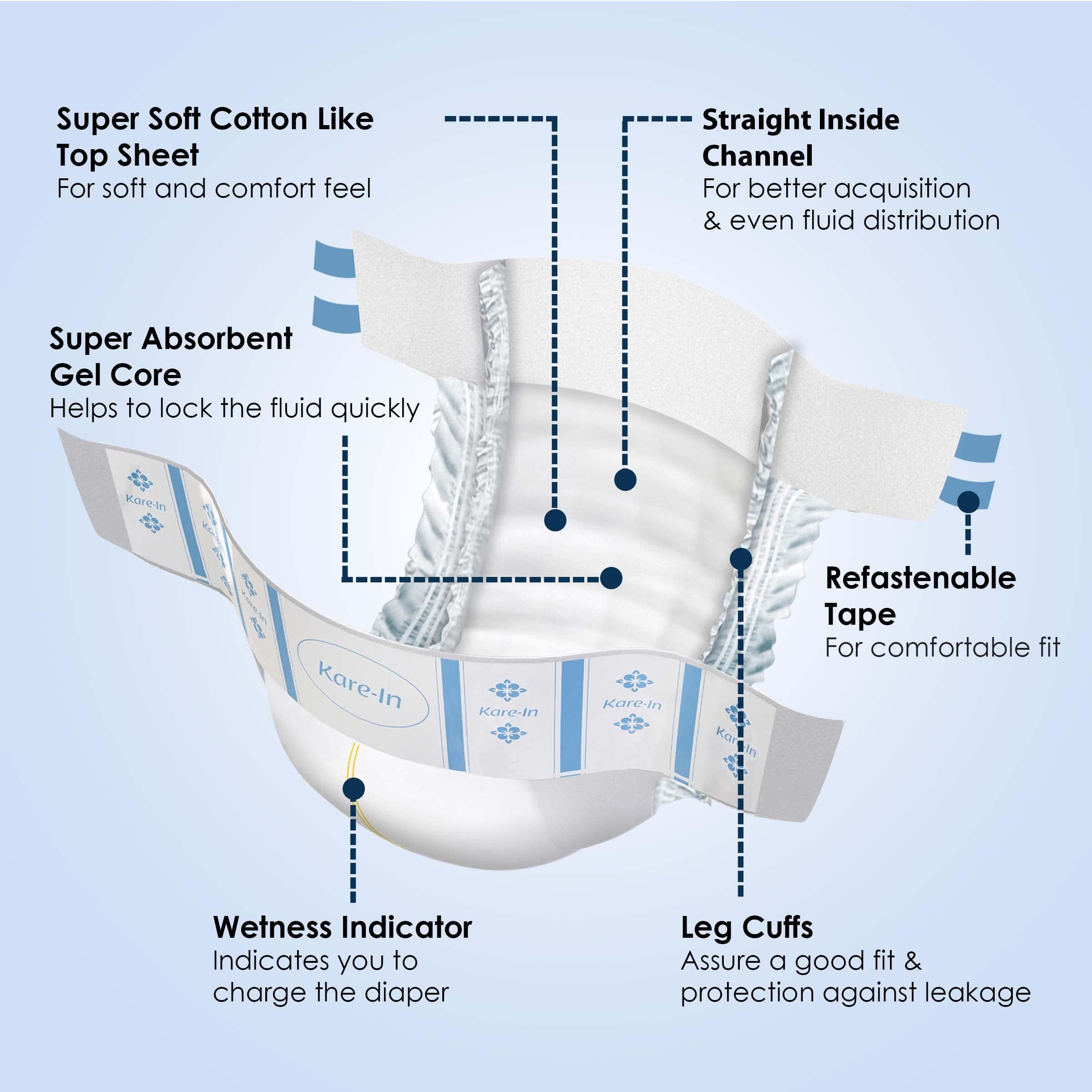 KareIn Classic Adult Diapers, Large, Waist Size 101-139 Cm (40"-55"), 120 Count, Tape Style, Unisex, High Absorbency, Leak Proof, Wetness Indicator, Pack of 12
