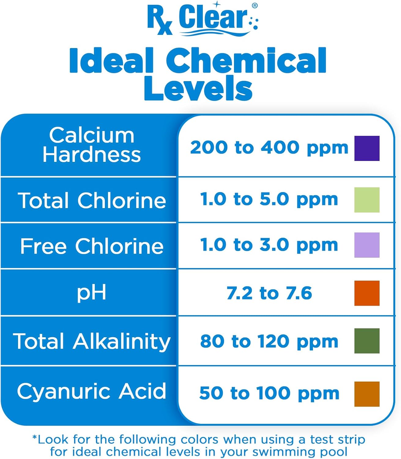 Chart showing ideal chemical levels for pool water: Calcium Hardness 200-400 ppm, Total Chlorine 1.0-5.0 ppm, Free Chlorine 1.0-3.0 ppm, pH 7.2-7.6, Total Alkalinity 80-120 ppm, Cyanuric Acid 50-100 ppm.