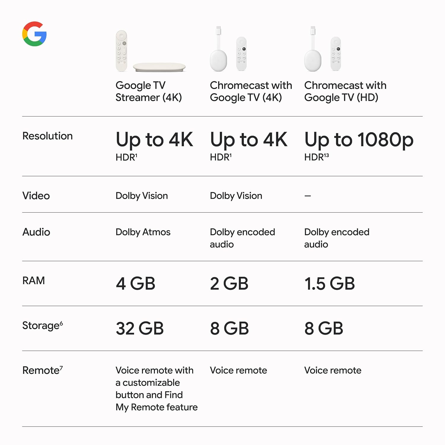 Google TV Streamer 4K - Fast Streaming Entertainment on Your TV with Voice Search Remote - Watch Movies, Shows, Live TV, and Netflix in 4K HDR - Smart Home Control - 32 GB of Storage - Hazel, view 14