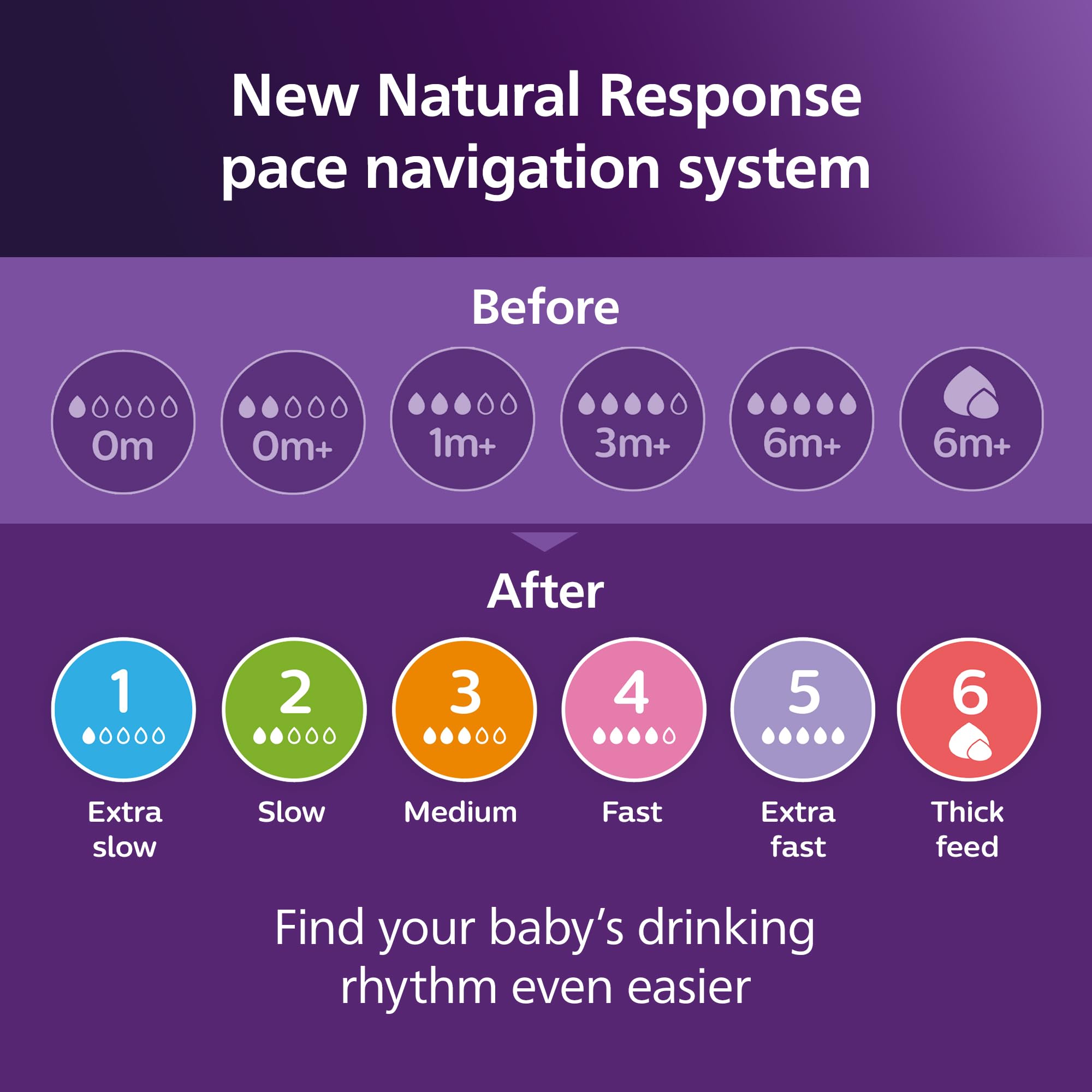 Philips Avent Natural Response Mix & Match Teat Pack, 3 Natural Response Teats with Different Flow Rates, Medium (Flow 3) - Image 4