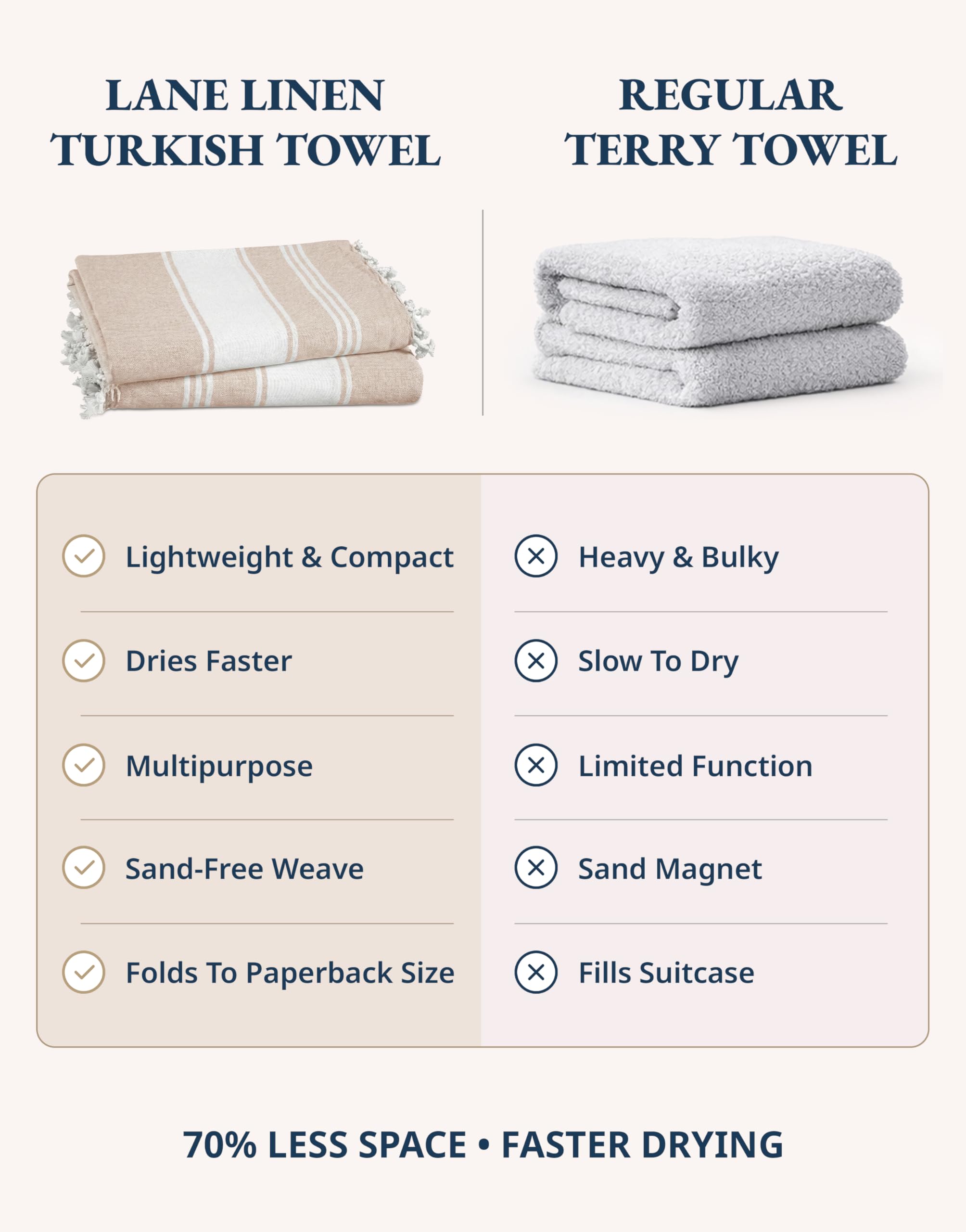 LANE LINEN LANE LINEN Oversized Beach Towels, 2 Pack Turkish Towel Set for Adults, Lightweight, Quick Dry, Absorbent & Sand Proof, 39"x71" Pool Towels – Beige in use