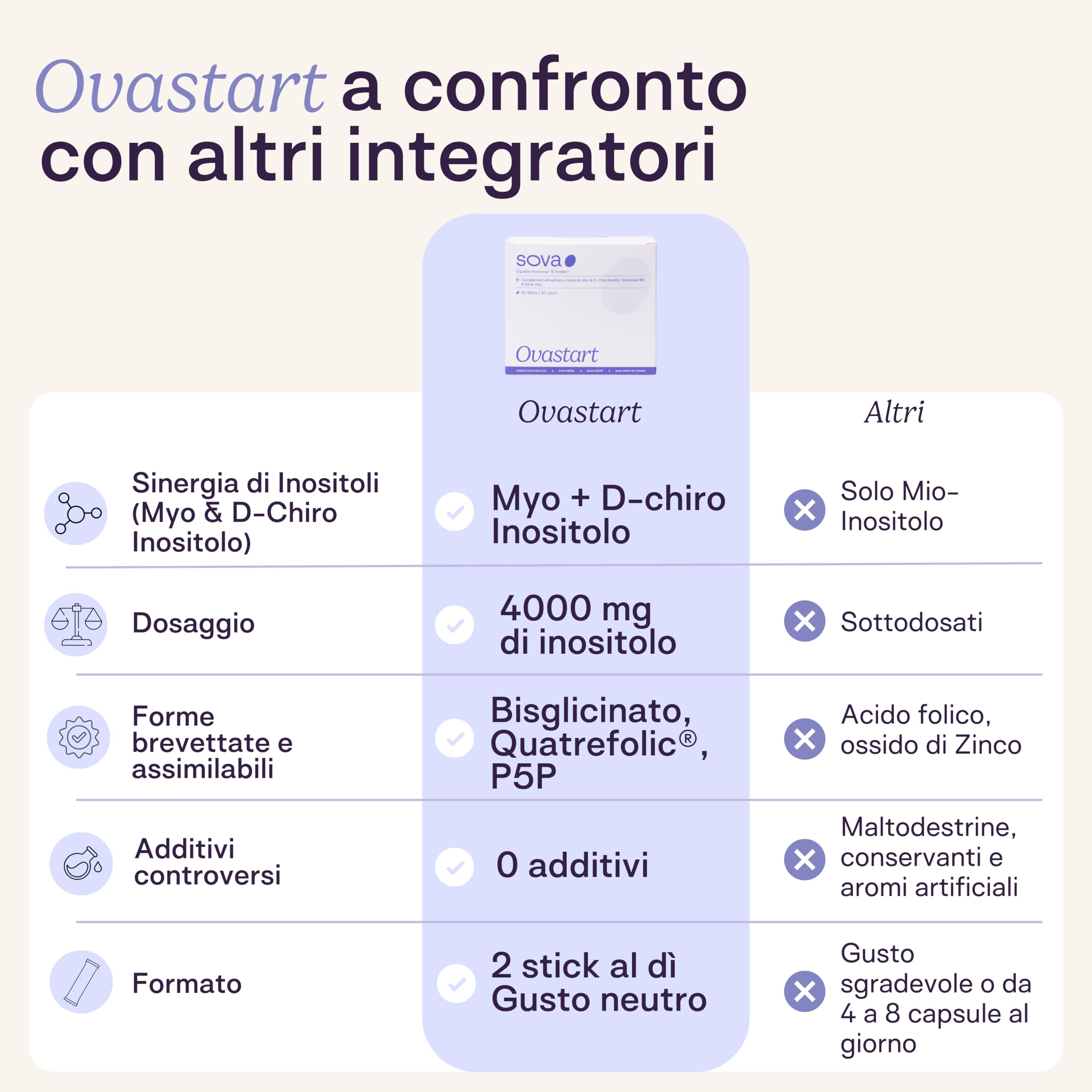 Myo Inositolo e D Chiro Inositolo 4000 mg - PCOS - con Acido Folico (Vitamina B9), Zinco e Vitamina B6 – Integratore Donna per Equilibrio Ormonale Femminile – 60 Bustine – SOVA - Ovastart
