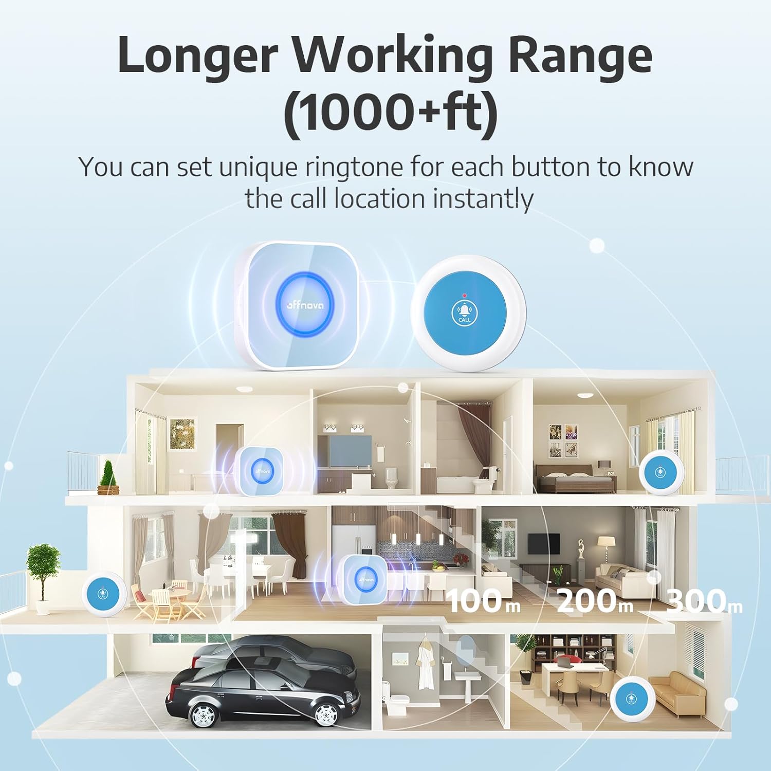 Diagram showing a multi-story house with receivers and call buttons placed throughout, illustrating the 1000ft wireless range.