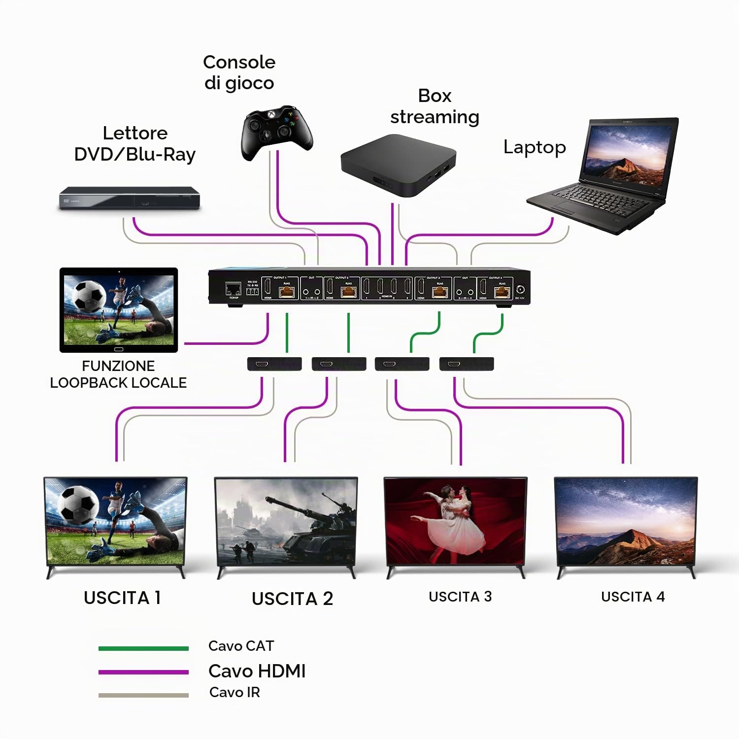 OREI 4K 4x4 HDMI Extender Matrix - UltraHD 4K @ 60Hz 4:4:4 su singolo cavo CAT5e/6/7 con commutatore HDR e controllo IR, RS-232 - fino a 230 Ft - 1080P Downscale - 4 x Loop Out - 4 ricevitori inclusi