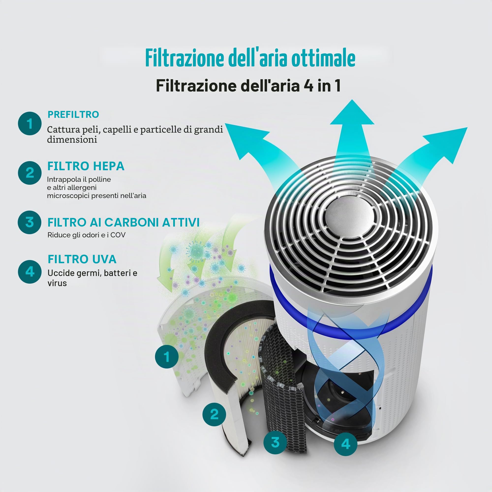 HoMedics Purificatore d'Aria, Filtro HEPA a 360°, Tecnologia con Luce UV-C Elimina Odori, Allergeni, Virus, Batteri e Germi Piccoli fino a 0.3 Microns, Flusso d'Aria 204.1 m3/h