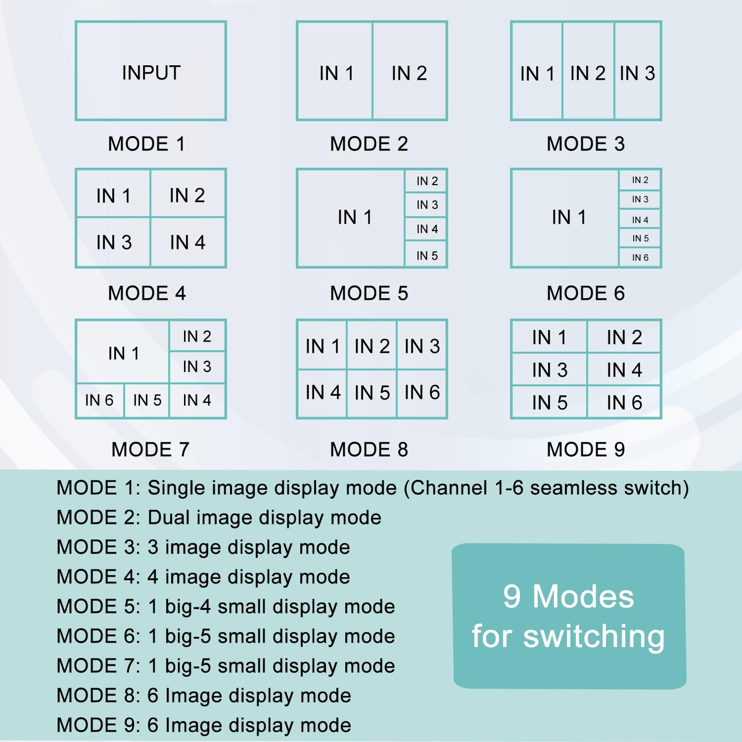 Przełącznik multiwizora HDMI 6x1, bezszwowy czteroosobowy przełącznik 6 w 1 z pilotem na podczerwień, kompatybilny z 4K Full HD i 9 trybami wyświetlania dla kamer bezpieczeństwa, konsol do gier