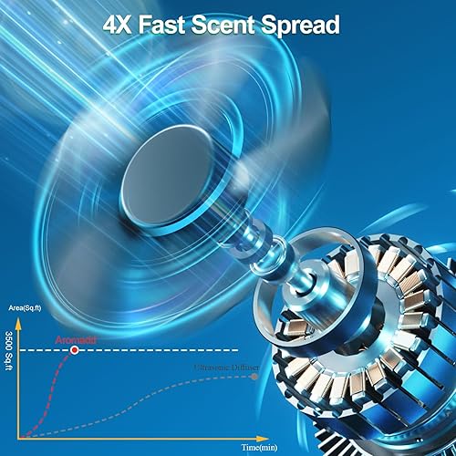 Miniatura 7 de Máquina inteligente de aroma de 3500 pies cuadrados mejorada 2025, sistema HVAC, difusor de aroma para toda la casa y colección de hotel, difusor