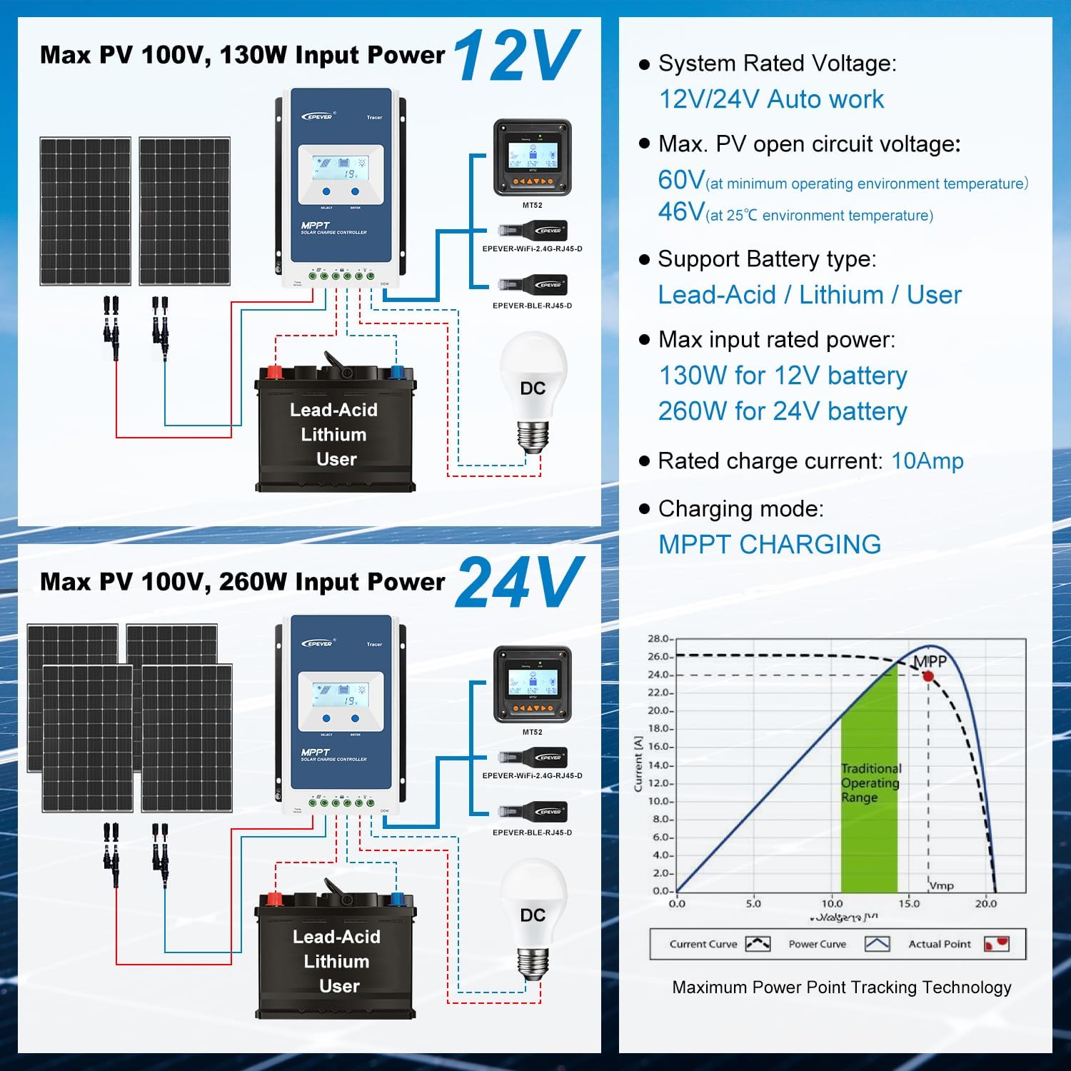 EPEVER 10A MPPT Solar Charge Controller 12V/24V Auto Work Common Negative Grounding with LCD Display Solar Panel Charger Regulator for Gel Flooded Sealed Lithium Battery