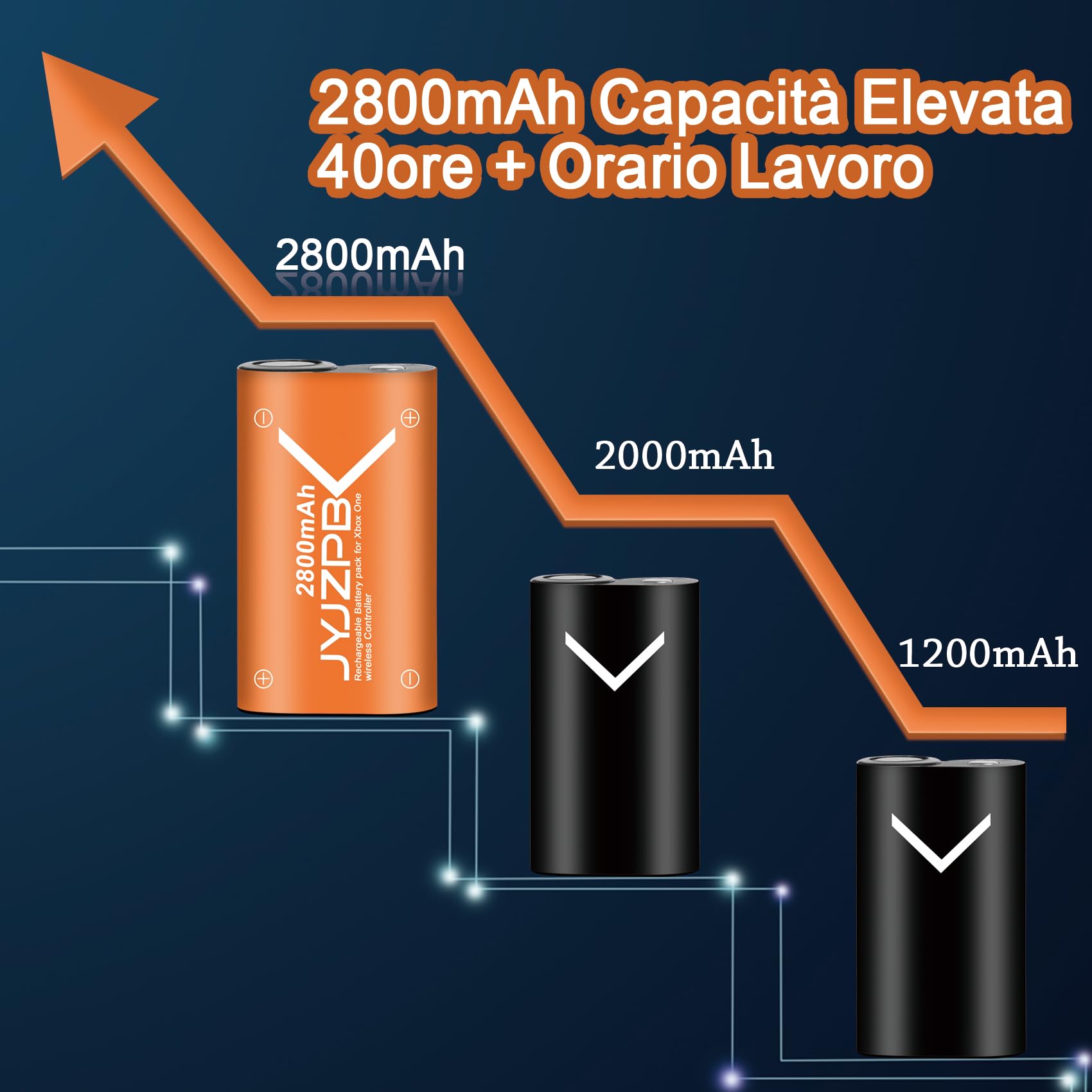 JYJZPB 4 Pezzi 2800mAh Batteria per Controller Xbox One, Batteria Ricaricabili con Caricabatterie per Xbox One, Xbox Series X&S, Xbox One S, Xbox One X, Xbox One Elite Controller