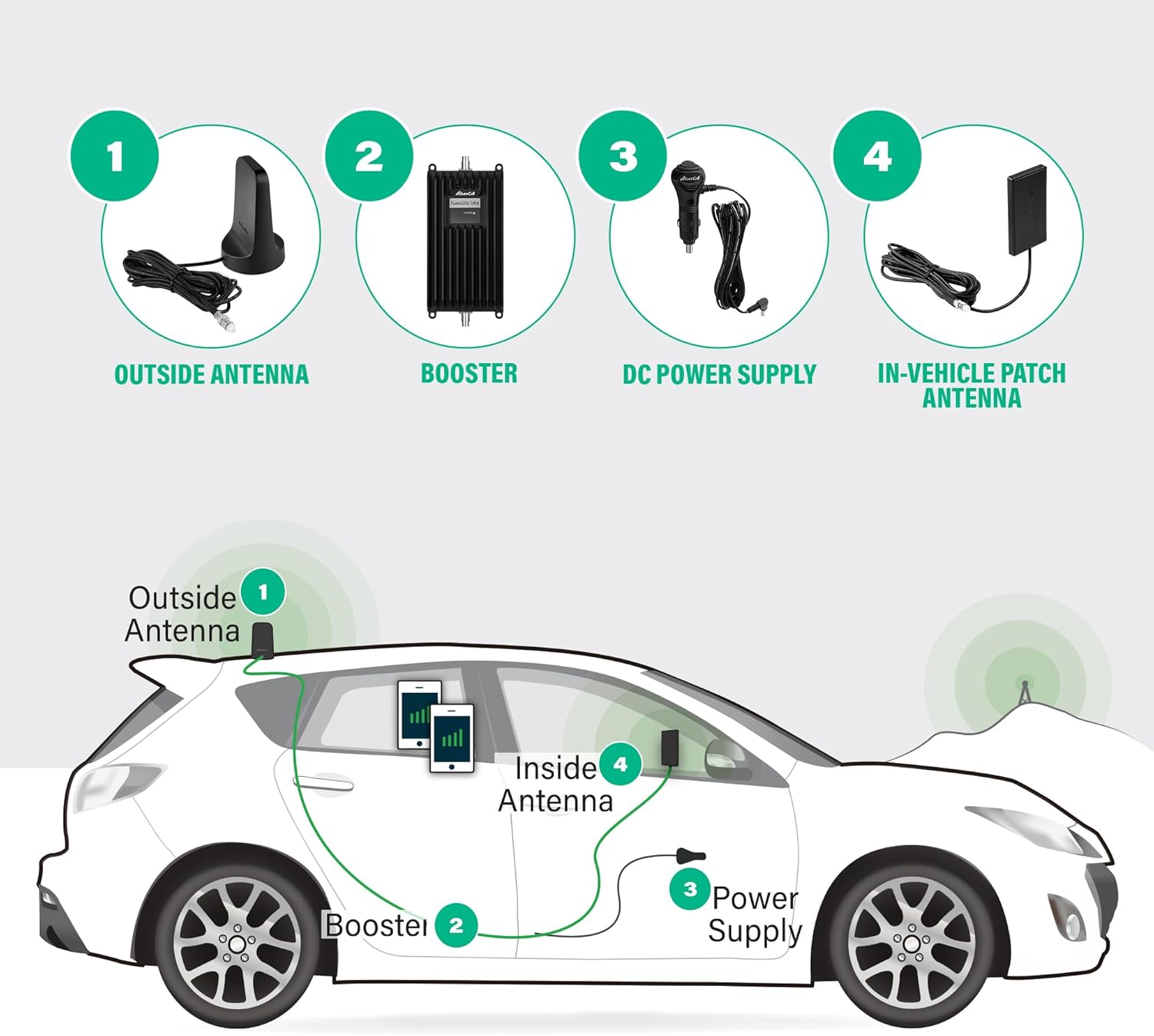 SureCall Fusion2Go Ultra Vehicle Cell Phone Signal Booster for Cars, Trucks & SUV | Enhanced Connection Range | 5G/4G LTE for Verizon, AT&T, T-Mobile & More | Magnetic Antenna | DIY | FCC Approved