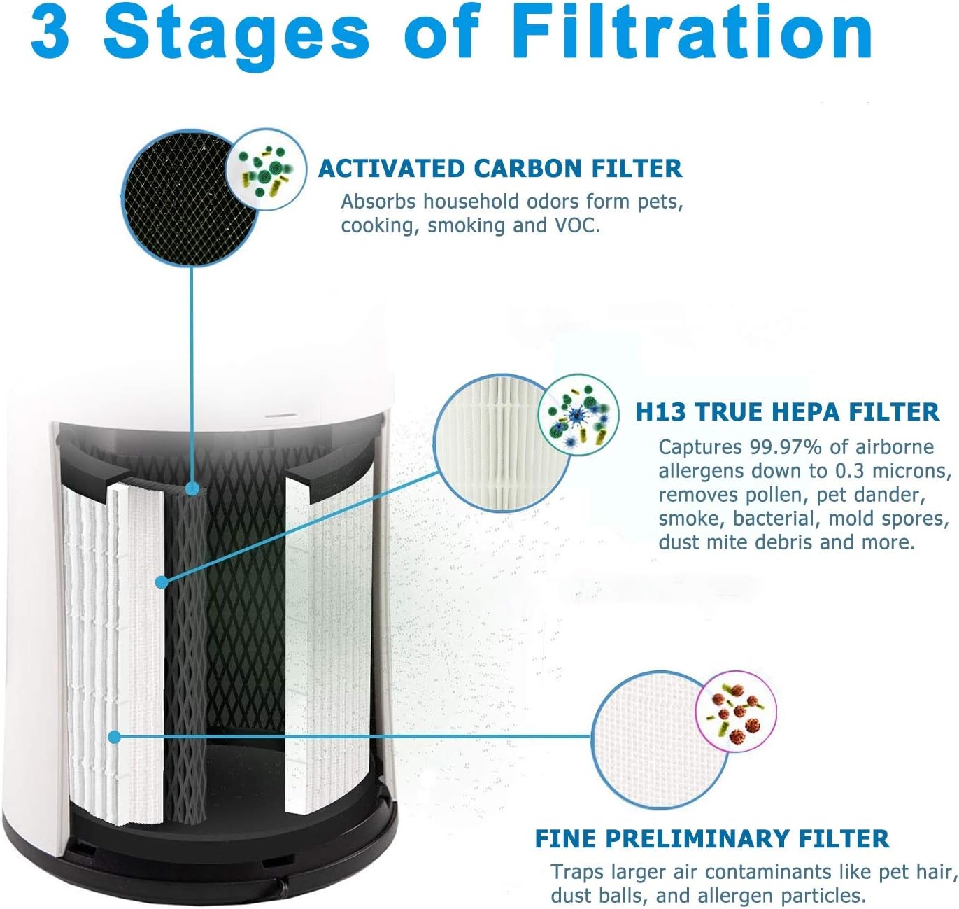 Flintar LV-H135 Replacement Filter, Compatible with LEVOIT LV-H135 Air Purifier, 3-in-1 H13 Grade Filtration and Activated Carbon Filter, LV-H135-RF, 1-Pack - Image 2