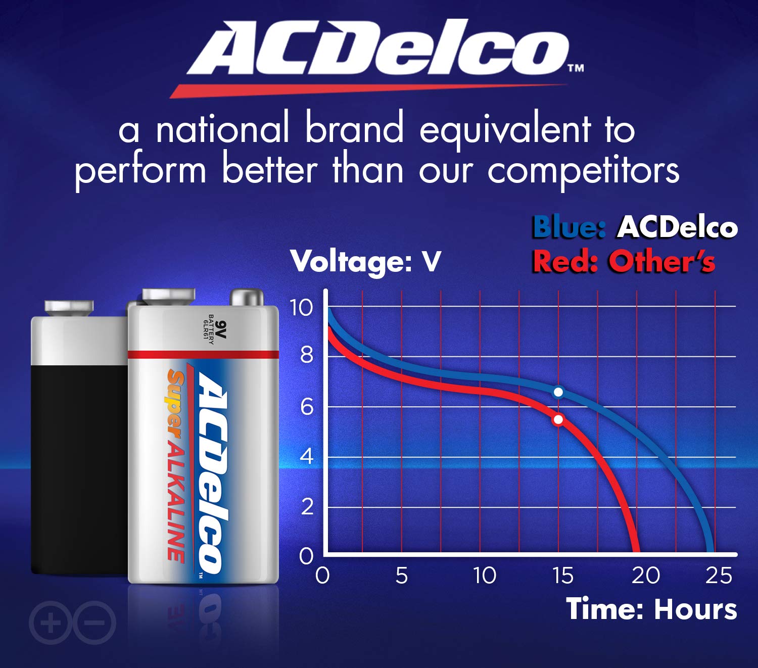 ACDelco 12Count 9 Volt Batteries, Maximum Power Super Alkaline Battery