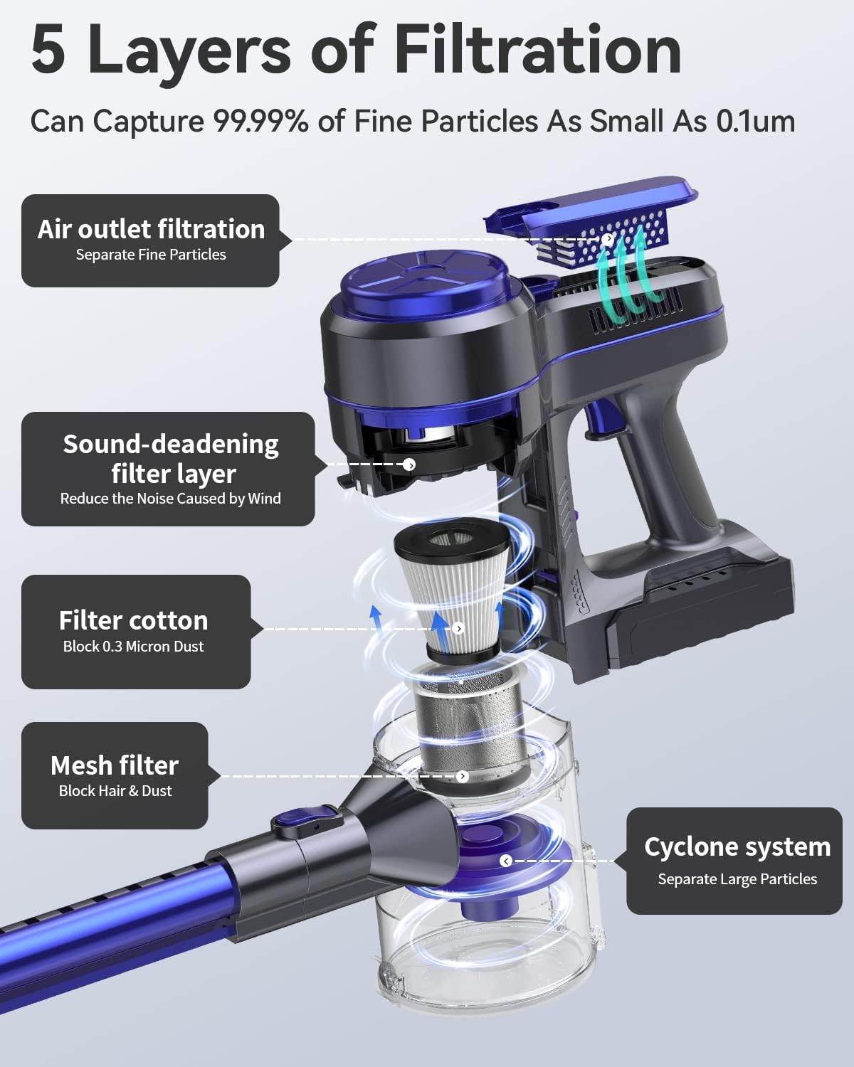 Diagram of EICOBOT A10's 5-layer filtration system, including cyclone system, mesh filter, filter cotton, sound-deadening filter layer, and air outlet filtration.