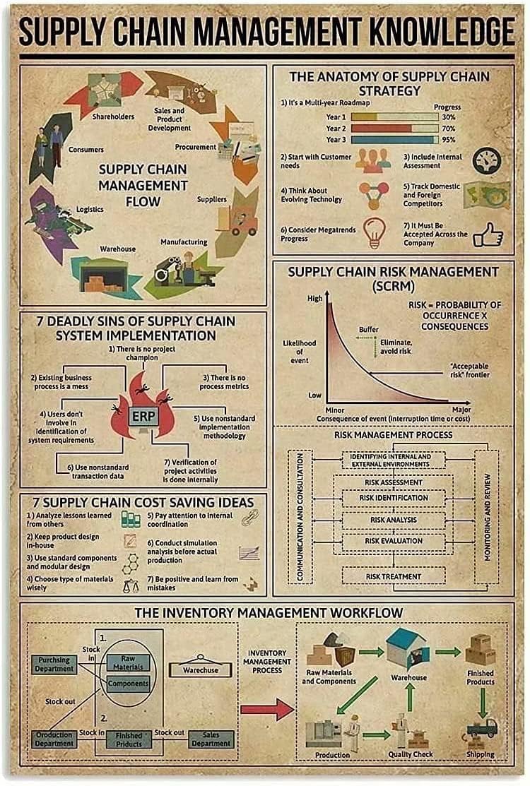 Supply Chain Management Knowledge Metal Tin Sign Supply