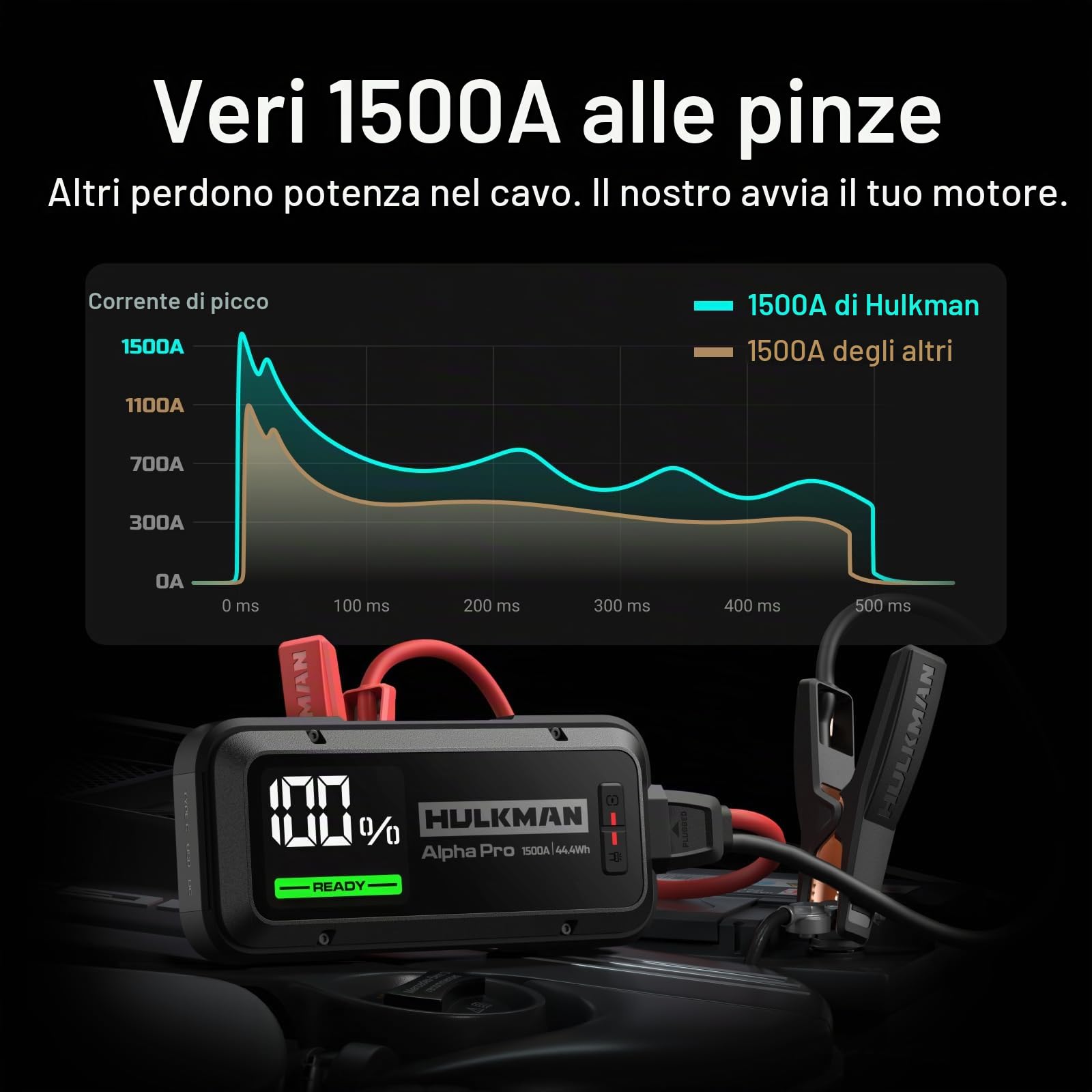 Hulkman Alpha Pro, nero solido. Avviatore smart per batterie 1500A, 44.4Wh. Con display LED 3.3". Batteria portatile auto, carica e scarica PD65W, 12V. Adatta per motori a gas 7.5L e diesel 4.5L