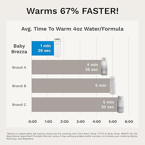Miniatura 3 de Baby Brezza Calentador portátil Calentamiento de biberones 3 veces más rápido Leche materna de viaje y calentador de fórmula Seguro,