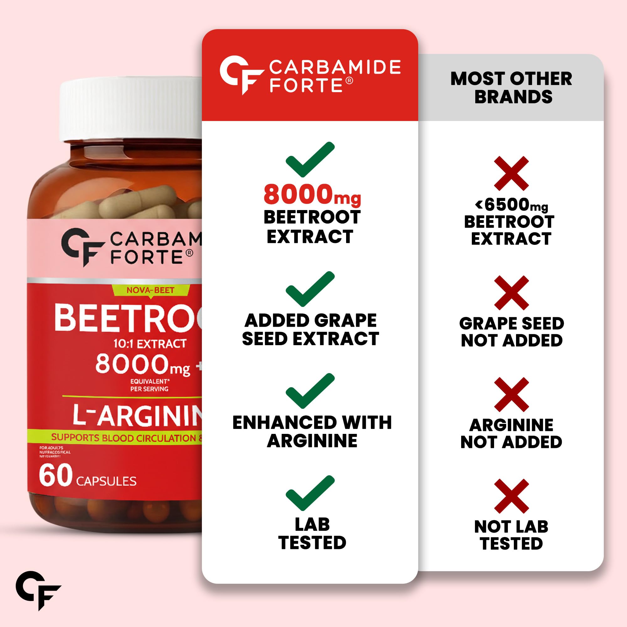 Carbamide Forte Beetroot Capsules Extract 8000mg | Beetroot Supplement With L-Arginine & Grape Seed Extract | Supports Healthy Blood Flow, Energy, & Nitric Oxide | 60 Capsules — Amazon image 8