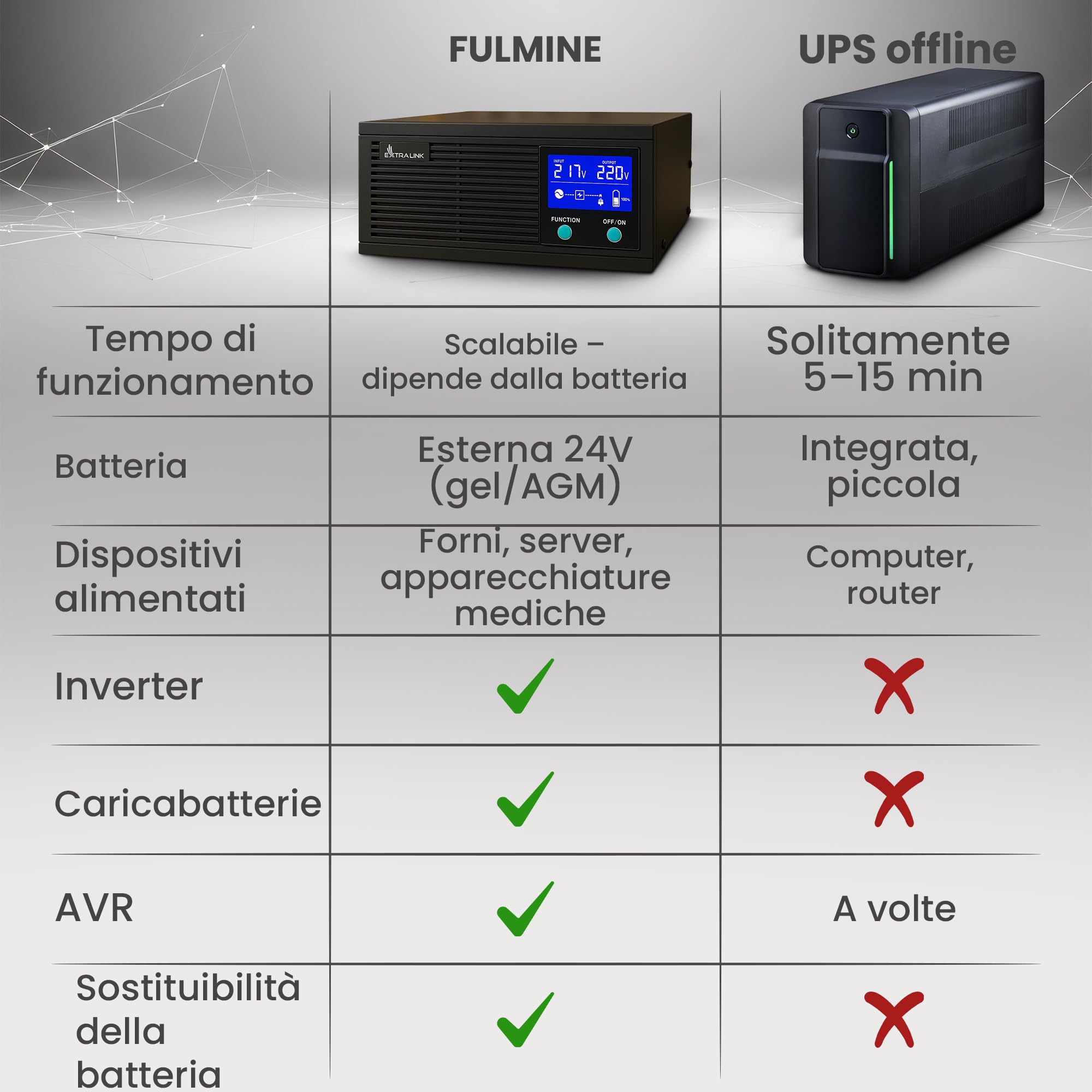 Extralink PIORUN UPS 1200W a onda sinusoidale pura da 24V a 220V | alimentazione di emergenza e inverter con display LCD | gruppo di continuità per riscaldamento, server, dispositivi medici