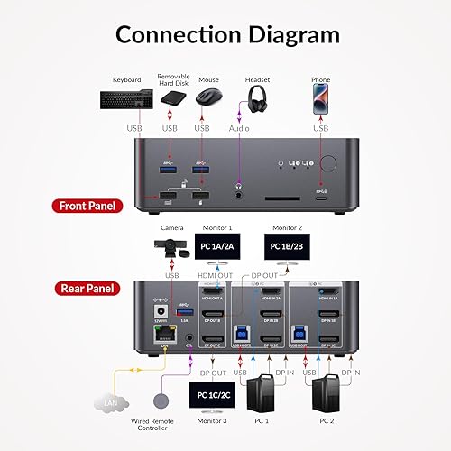 Miniatura 6 de (Solo escritorio) Conmutador KVM de acceso AV 3 monitores 2 computadoras 8K @60Hz, Ethernet 1G para 2 PC, con control remoto, 3xUSB 3.0, estación