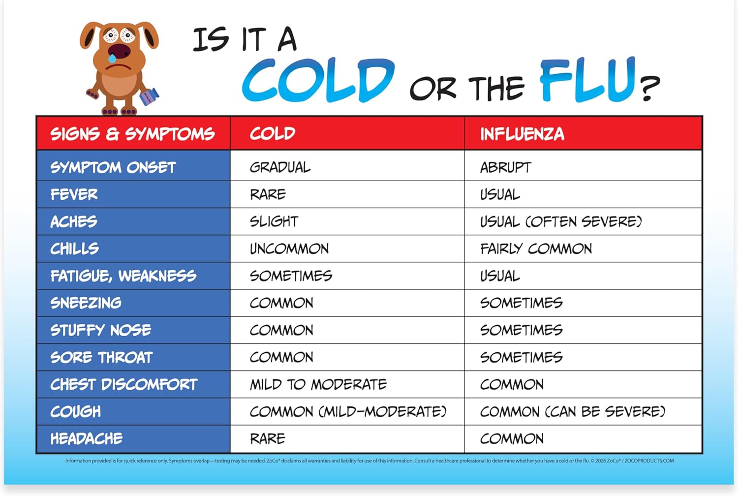 Safety Magnets ZOCO – Flu vs Cold Symptoms Poster (5-Pack) – School Nurse & Health Office Wall Chart – Flu Awareness Sign for Daycare, Preschool, Clinic – Laminated 12x18