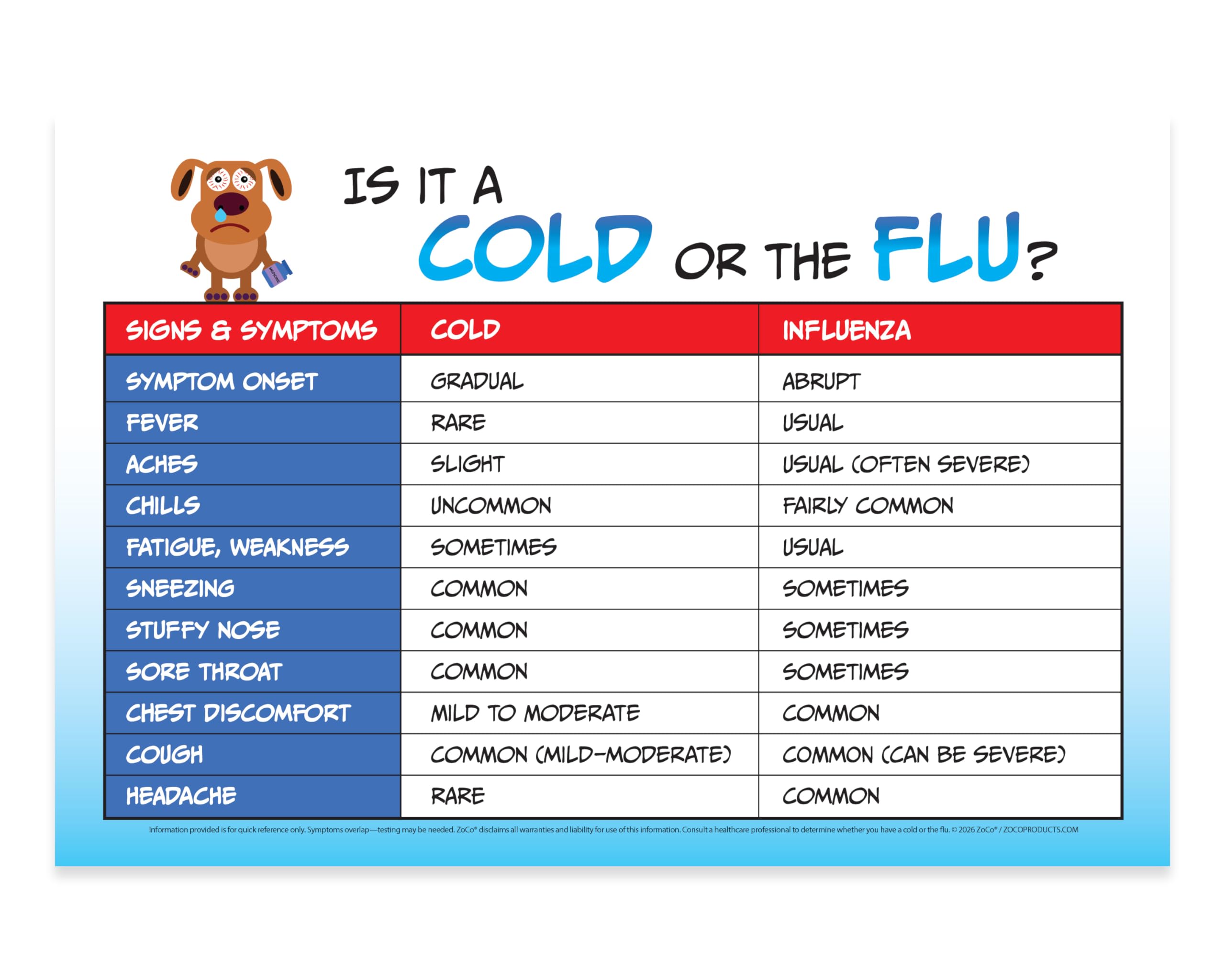 Safety Magnets ZOCO – Flu vs Cold Symptoms Poster – School Nurse & Health Office Wall Chart – Flu Awareness Sign for Daycare, Preschool, Clinic –